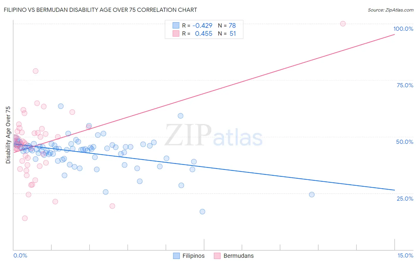 Filipino vs Bermudan Disability Age Over 75