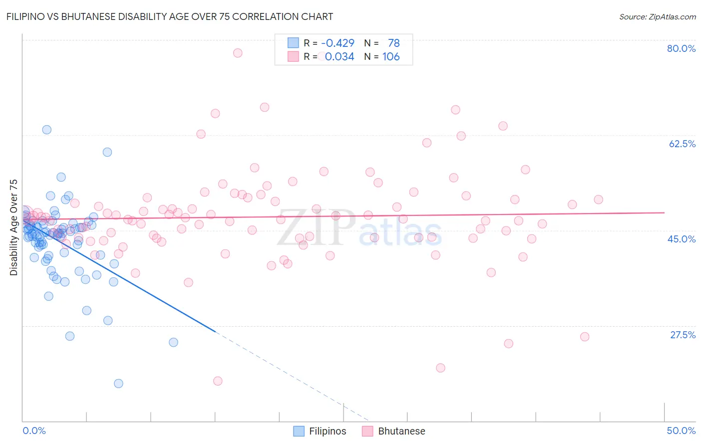 Filipino vs Bhutanese Disability Age Over 75