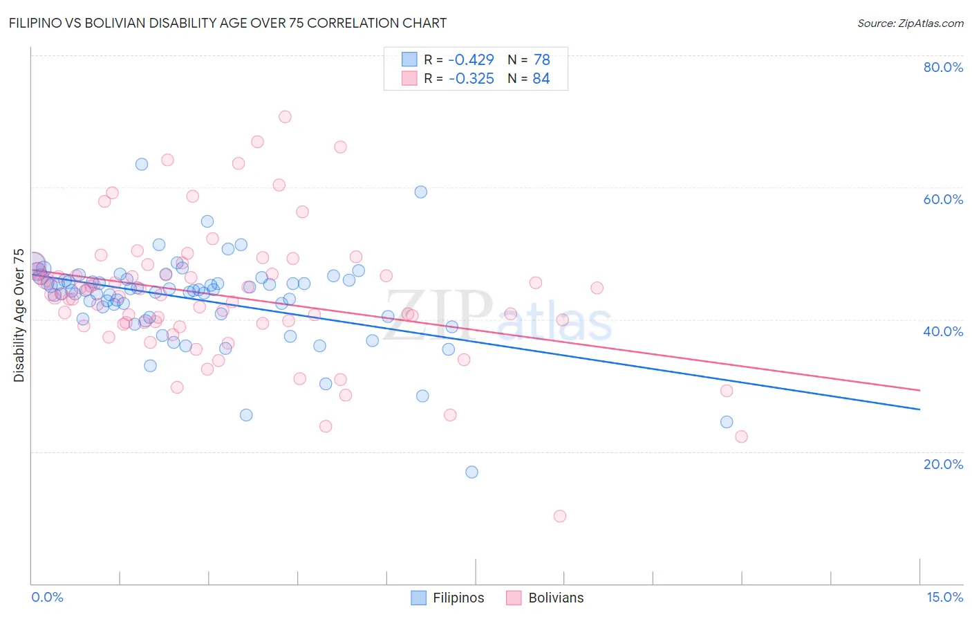 Filipino vs Bolivian Disability Age Over 75