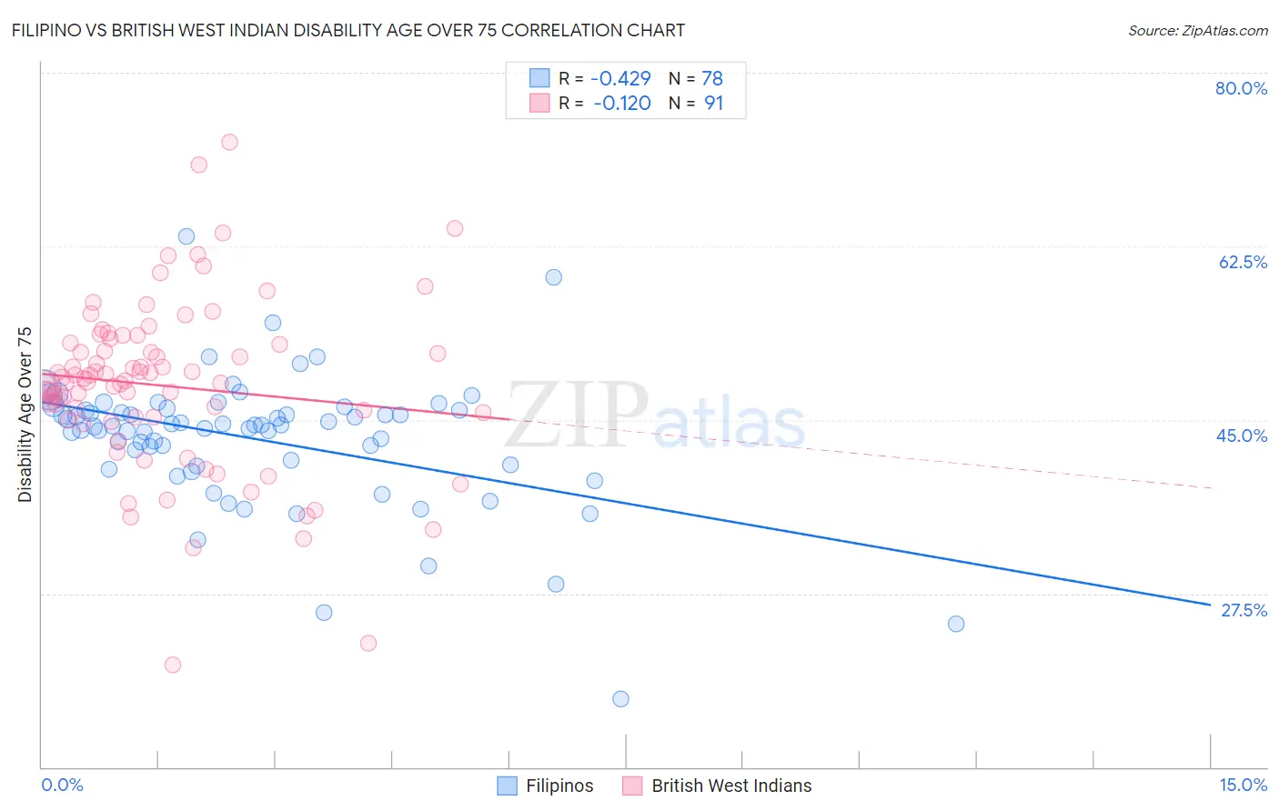Filipino vs British West Indian Disability Age Over 75