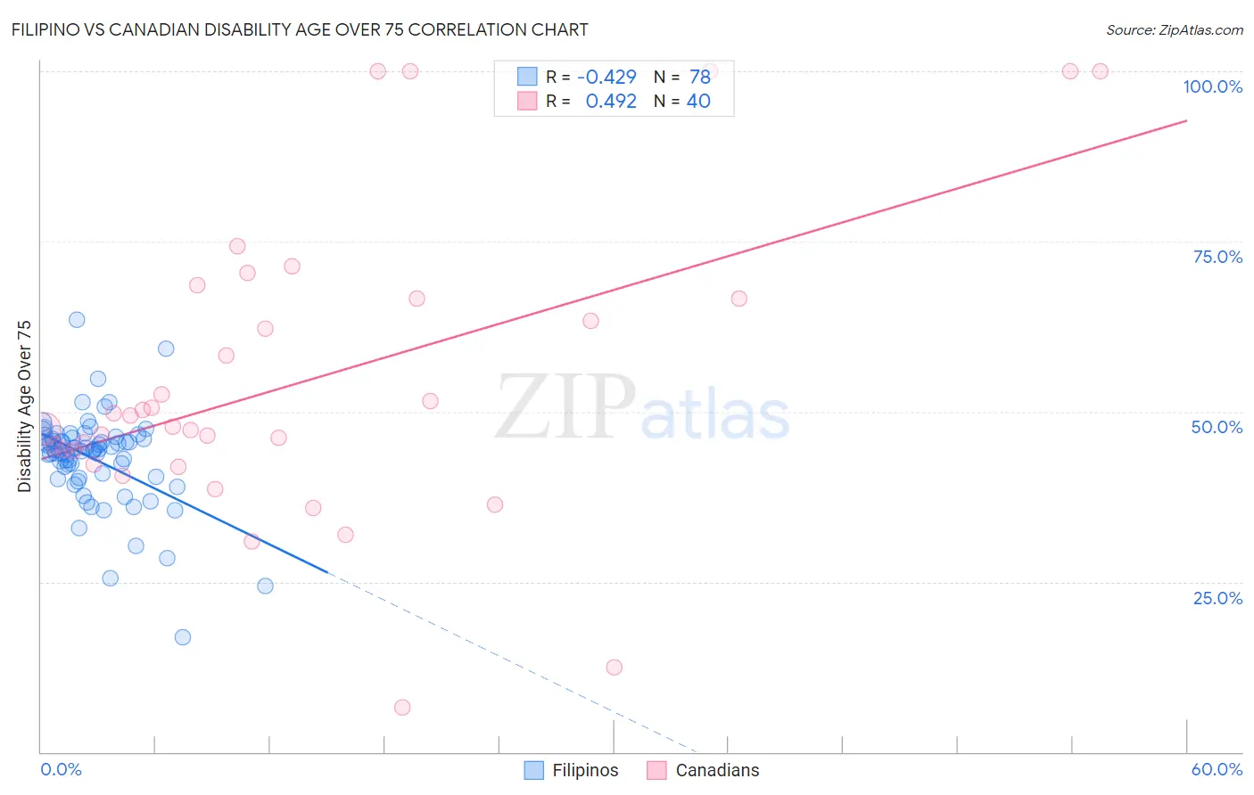 Filipino vs Canadian Disability Age Over 75