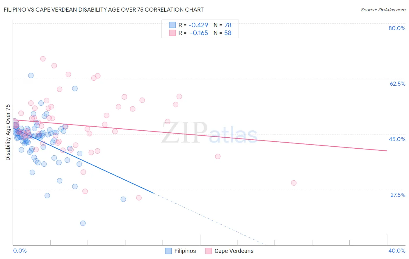 Filipino vs Cape Verdean Disability Age Over 75