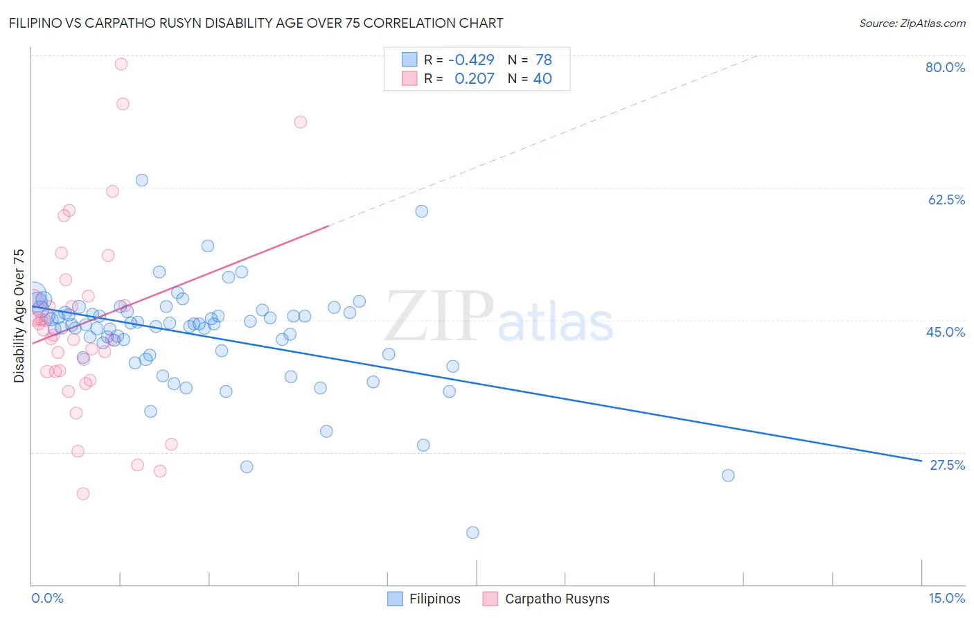 Filipino vs Carpatho Rusyn Disability Age Over 75