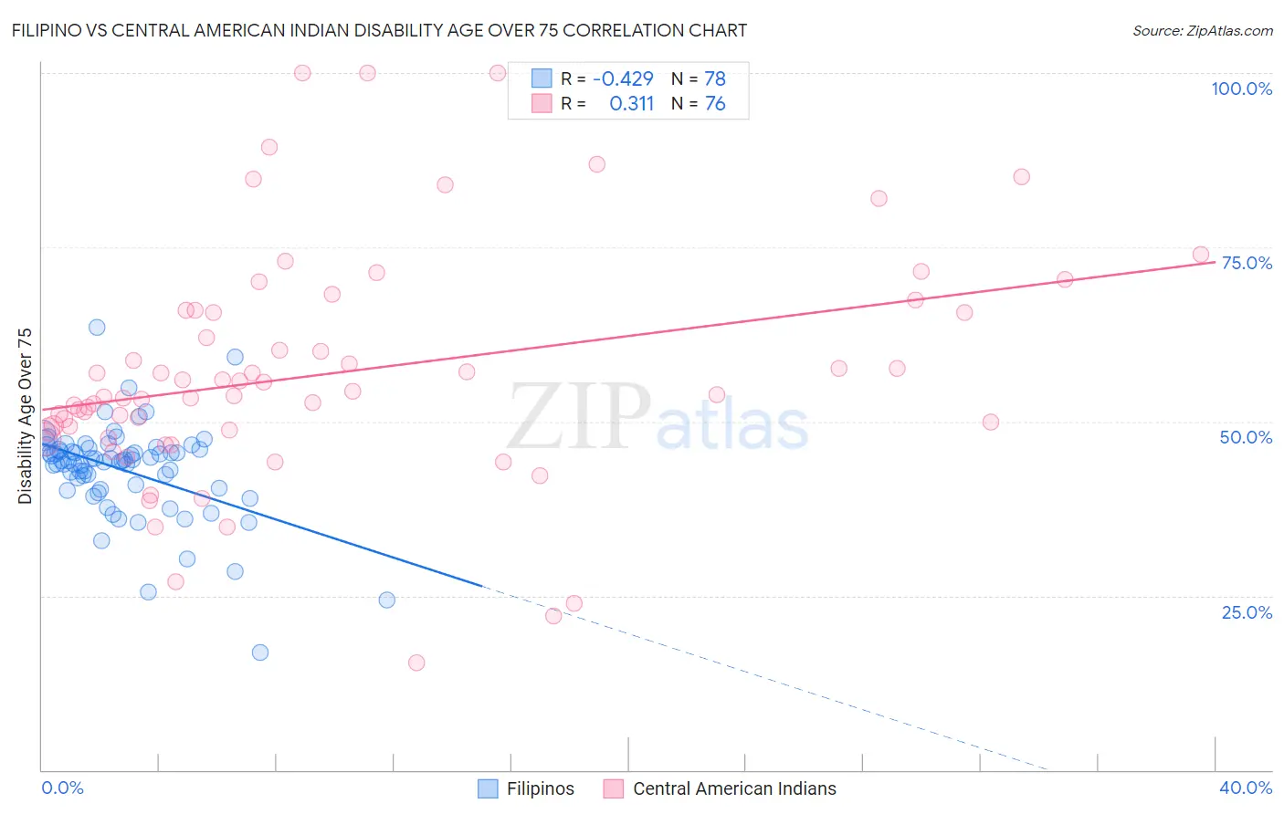 Filipino vs Central American Indian Disability Age Over 75