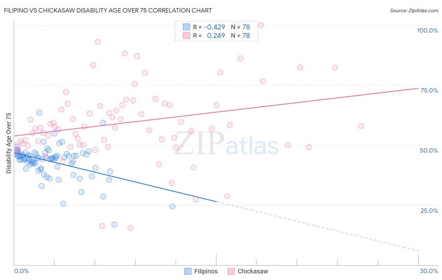 Filipino vs Chickasaw Disability Age Over 75