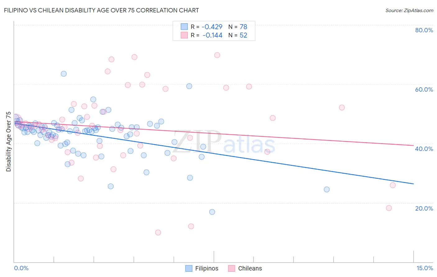 Filipino vs Chilean Disability Age Over 75