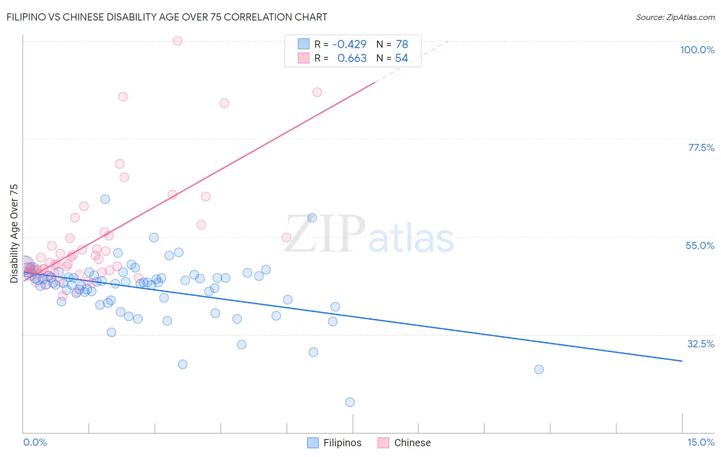 Filipino vs Chinese Disability Age Over 75