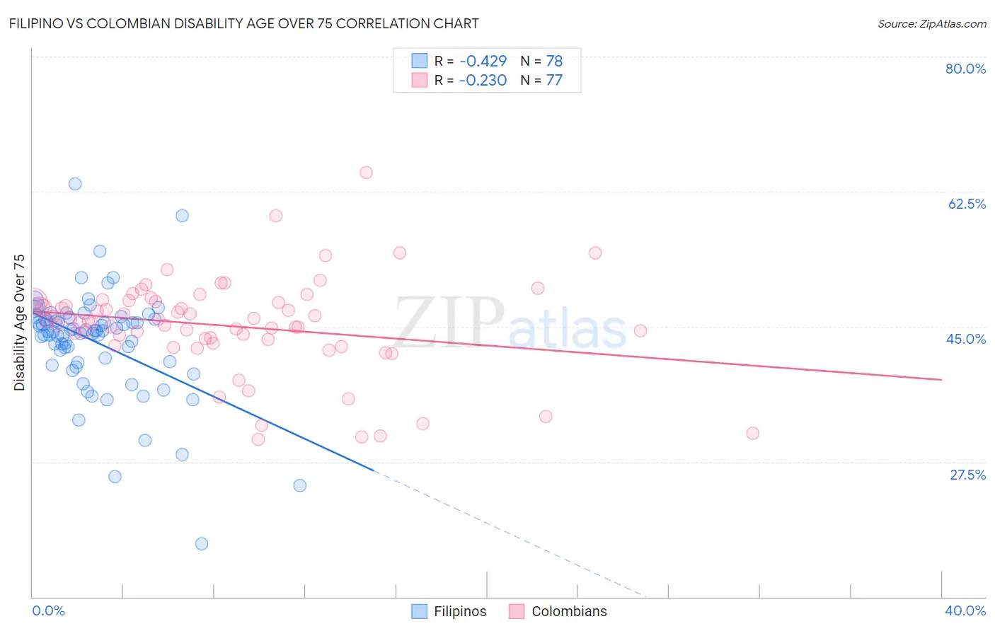 Filipino vs Colombian Disability Age Over 75