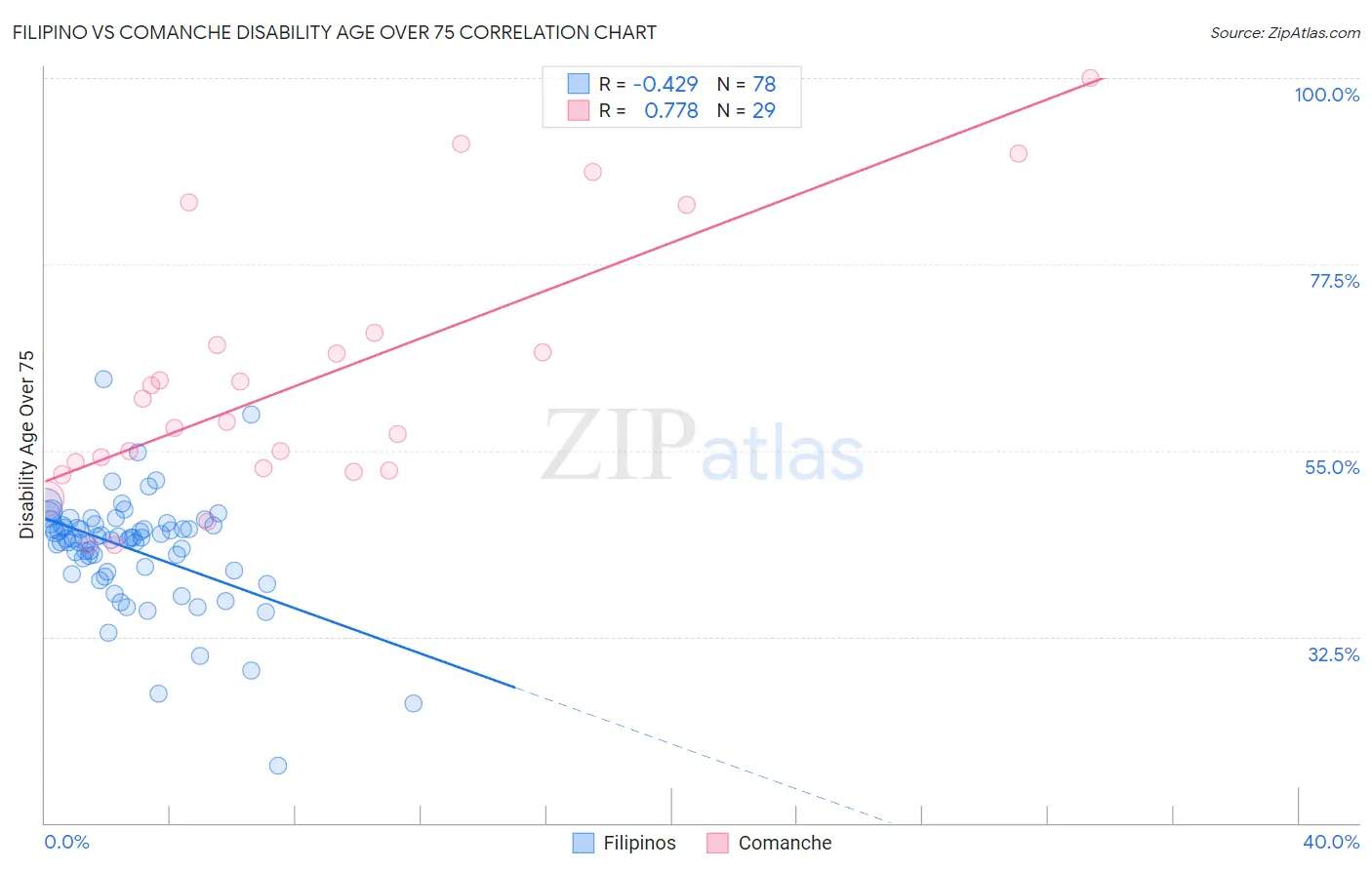 Filipino vs Comanche Disability Age Over 75