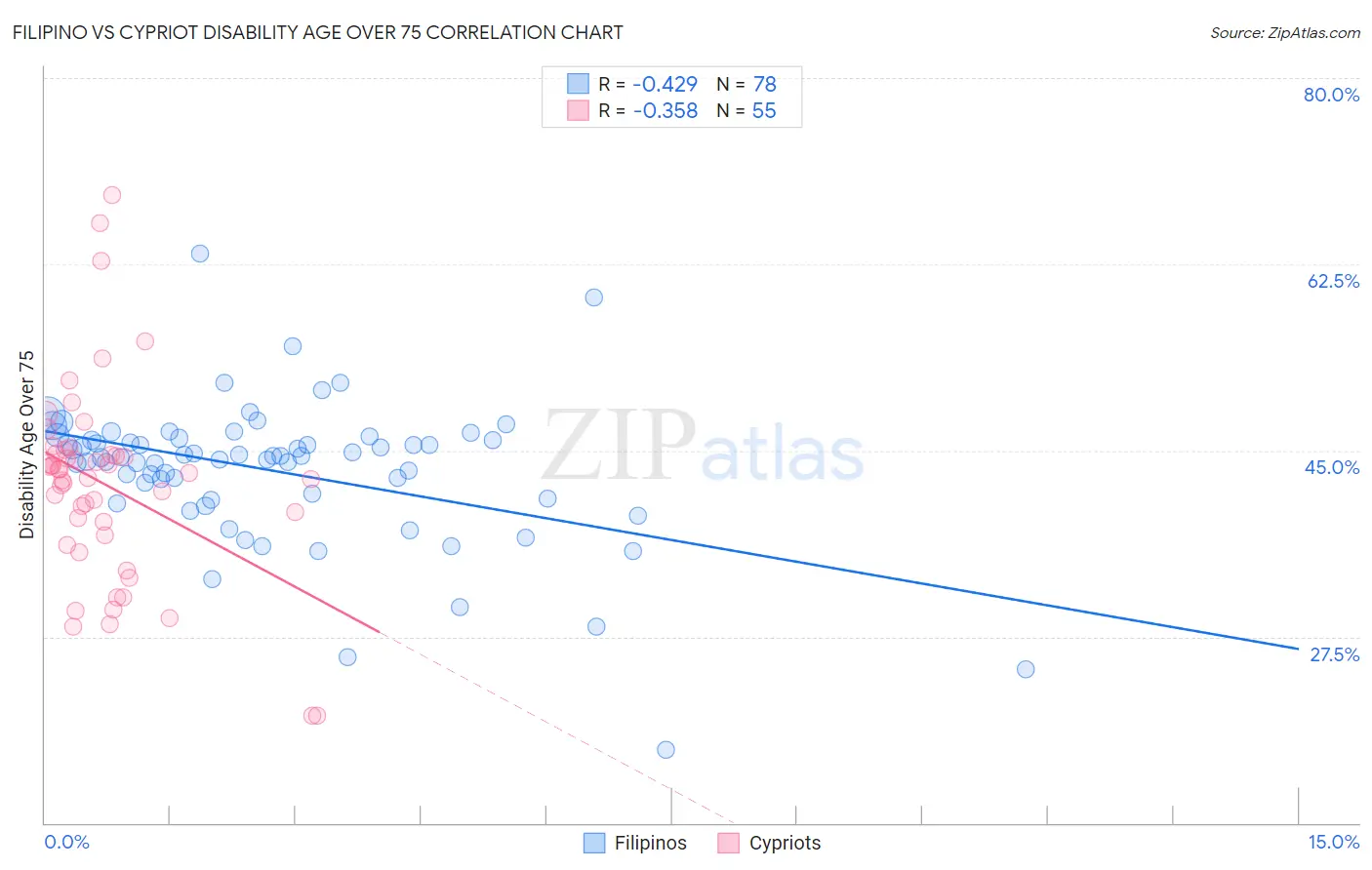 Filipino vs Cypriot Disability Age Over 75