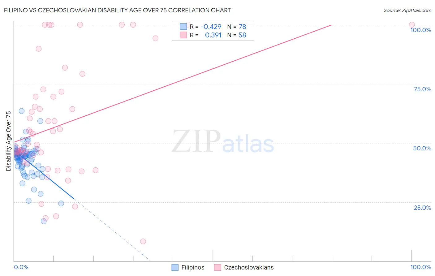 Filipino vs Czechoslovakian Disability Age Over 75
