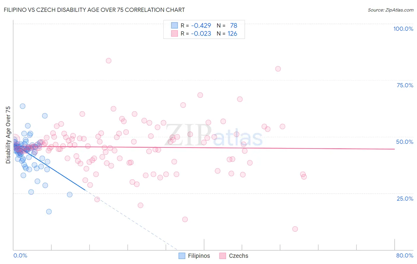 Filipino vs Czech Disability Age Over 75