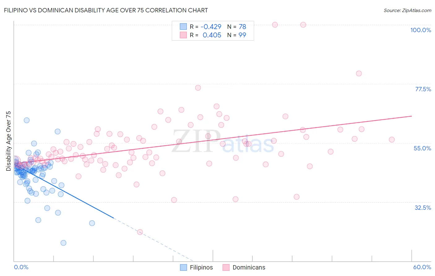 Filipino vs Dominican Disability Age Over 75