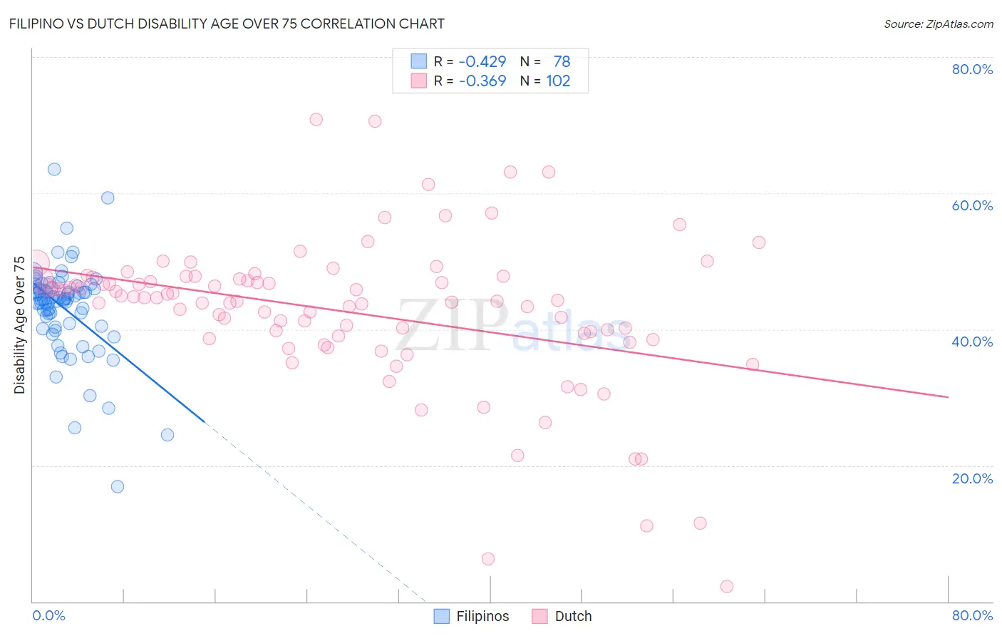 Filipino vs Dutch Disability Age Over 75