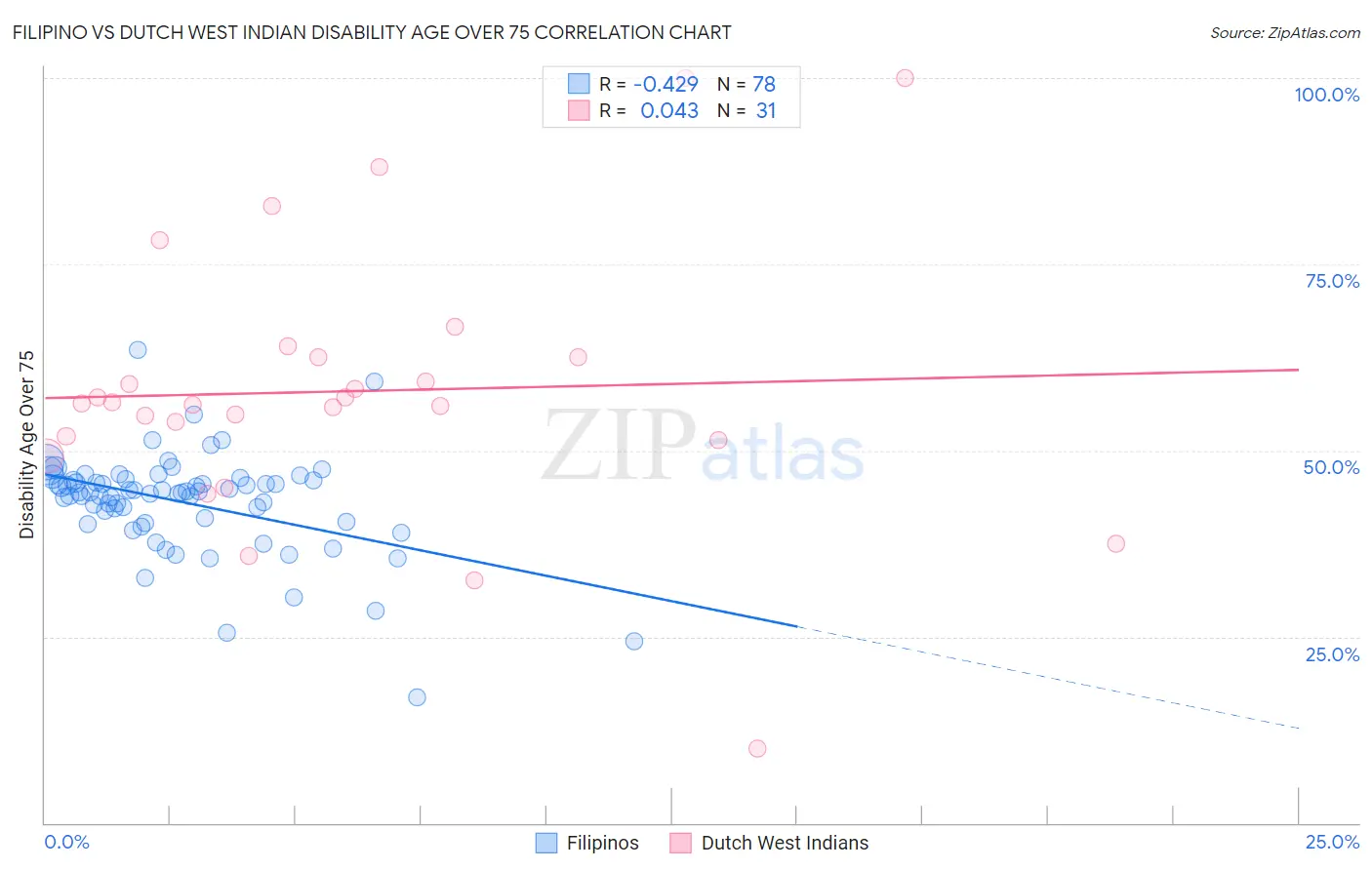 Filipino vs Dutch West Indian Disability Age Over 75