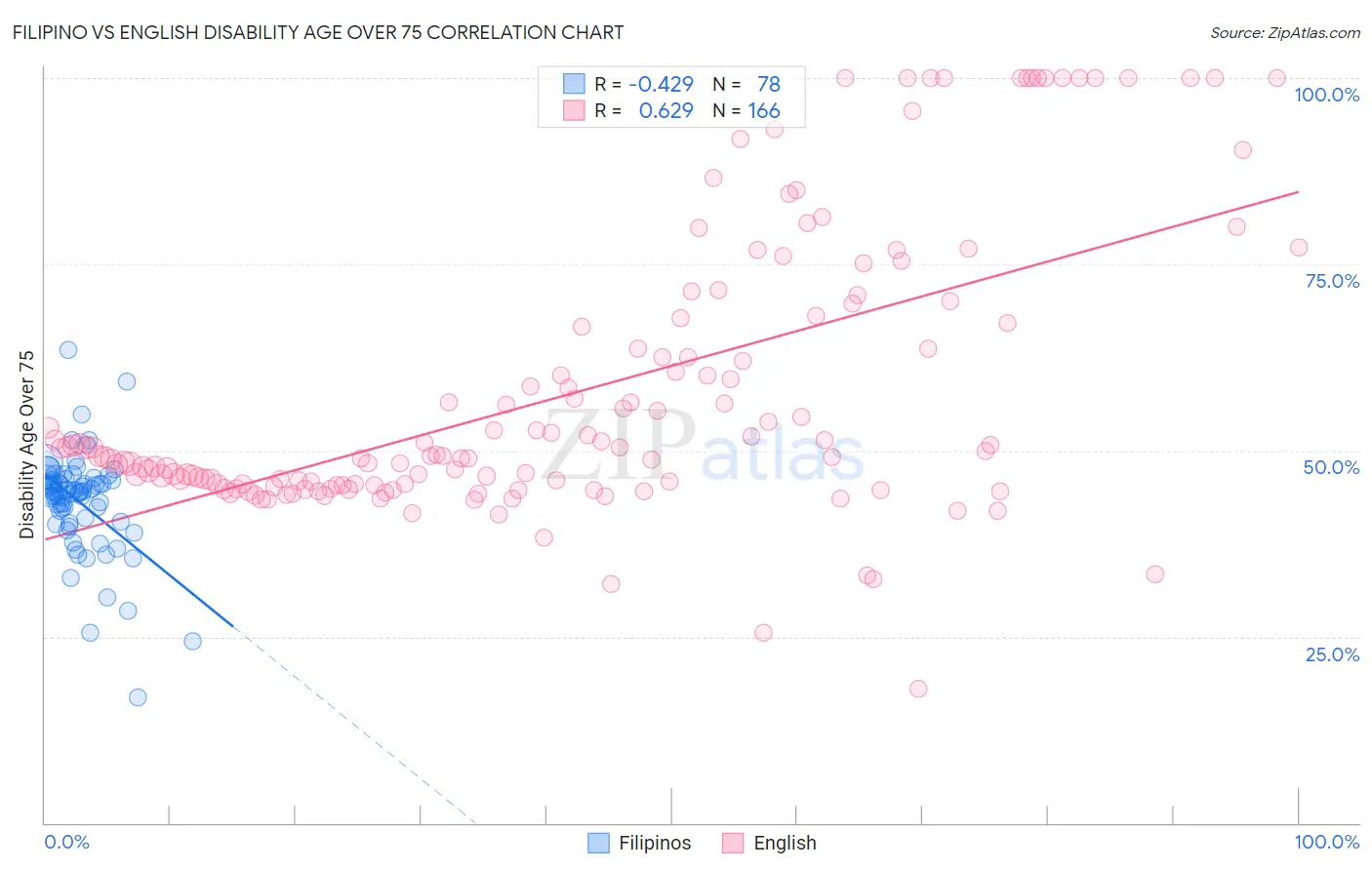 Filipino vs English Disability Age Over 75