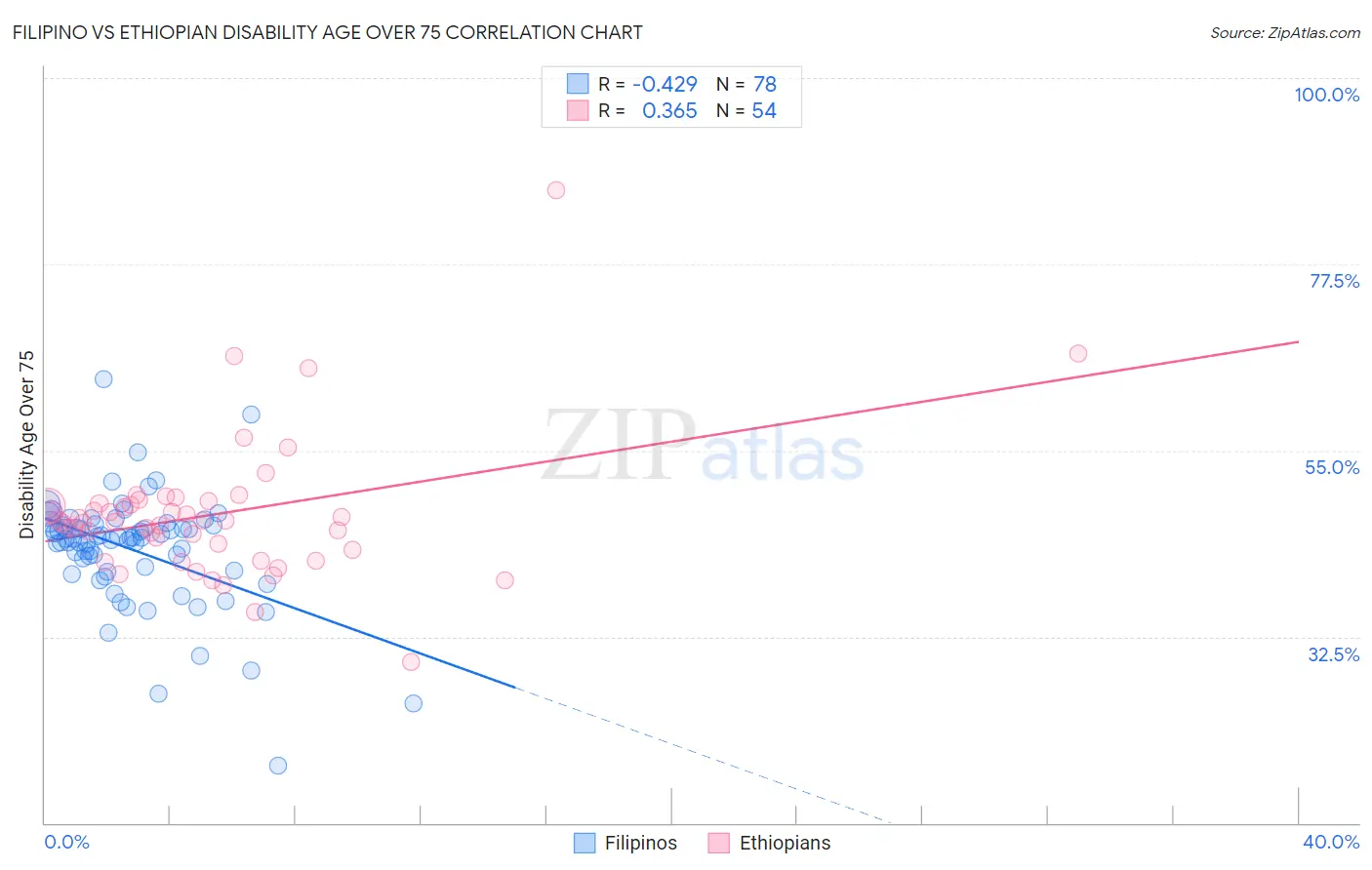 Filipino vs Ethiopian Disability Age Over 75
