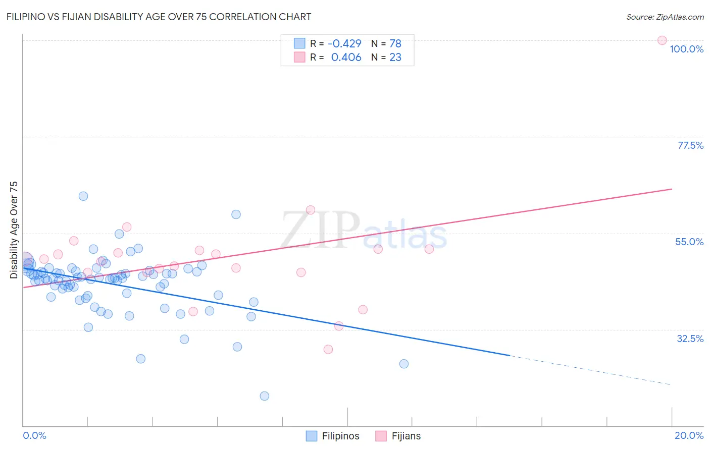 Filipino vs Fijian Disability Age Over 75