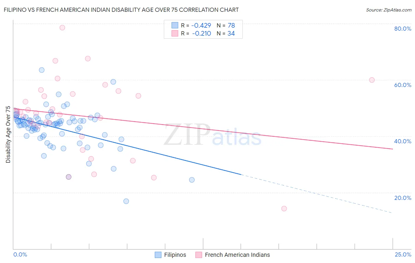 Filipino vs French American Indian Disability Age Over 75