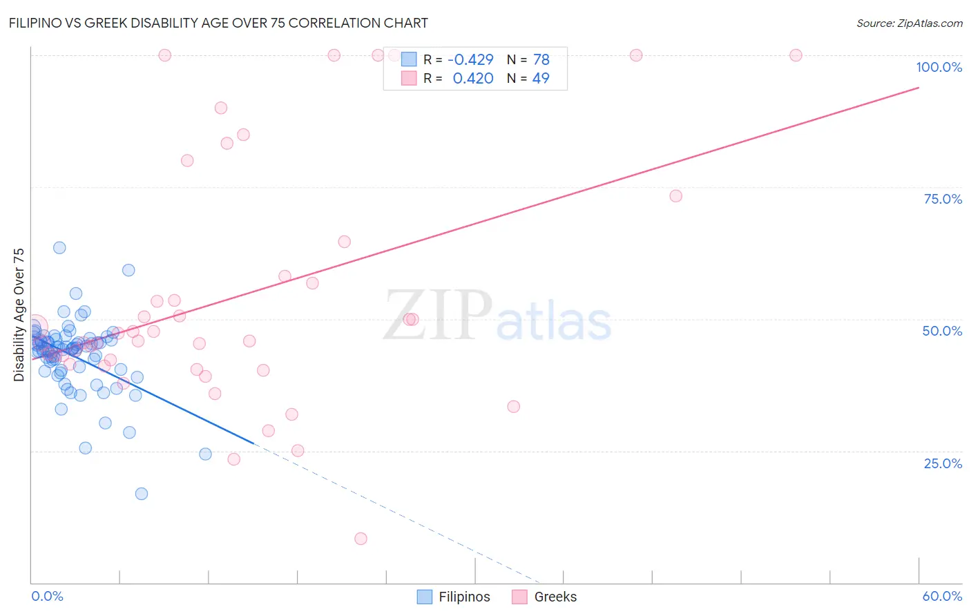 Filipino vs Greek Disability Age Over 75