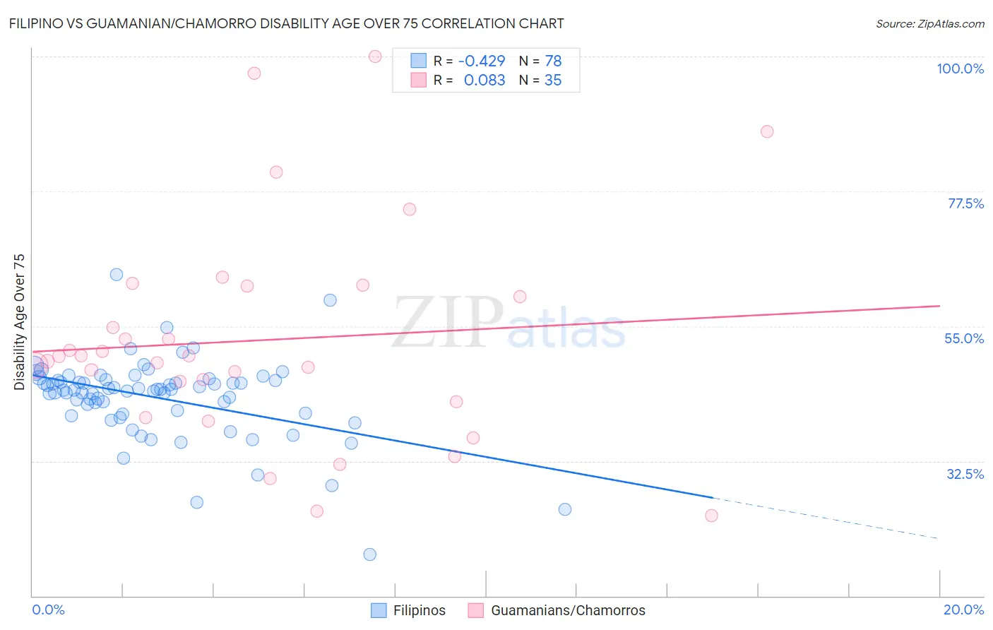 Filipino vs Guamanian/Chamorro Disability Age Over 75