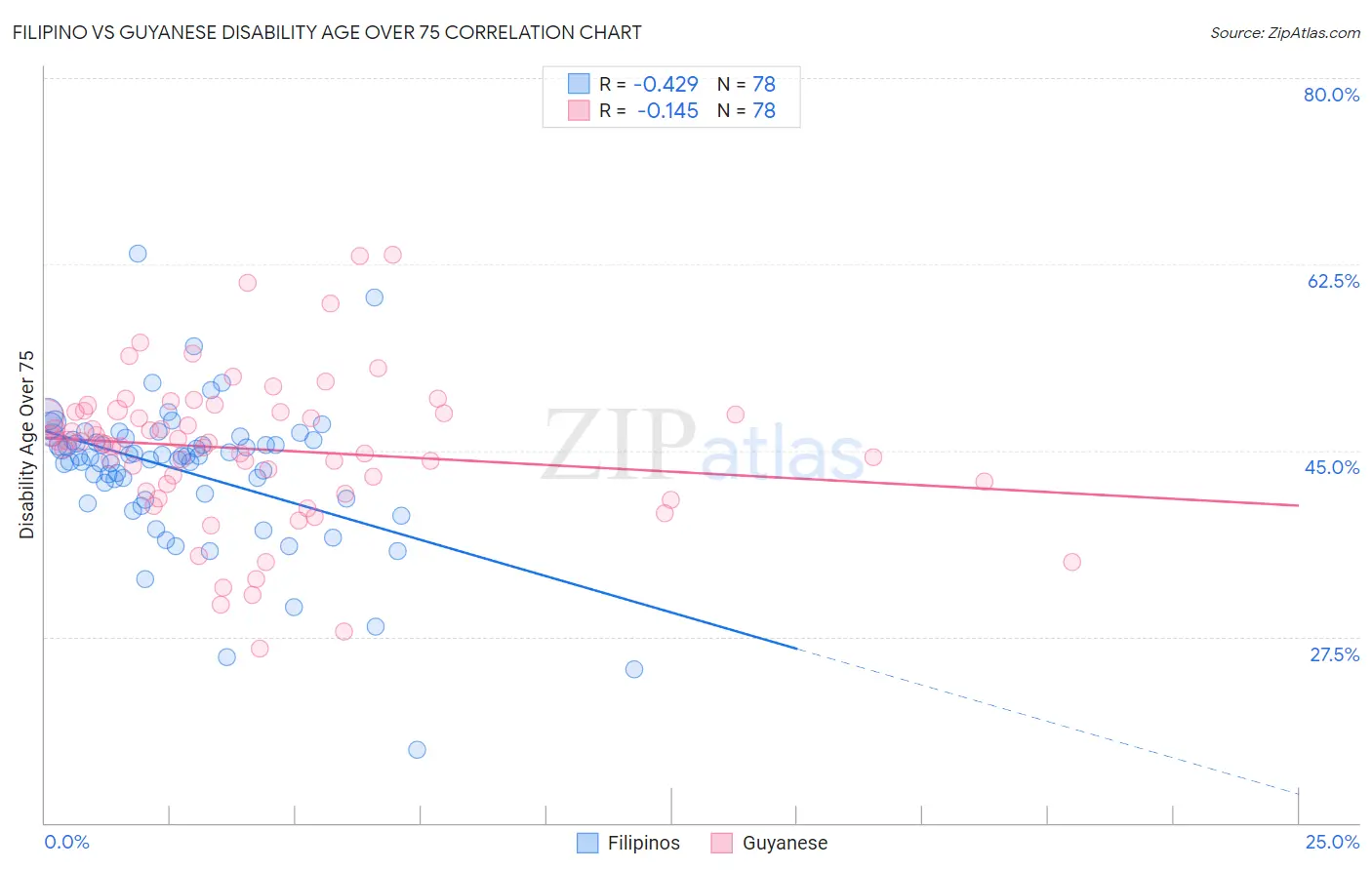 Filipino vs Guyanese Disability Age Over 75