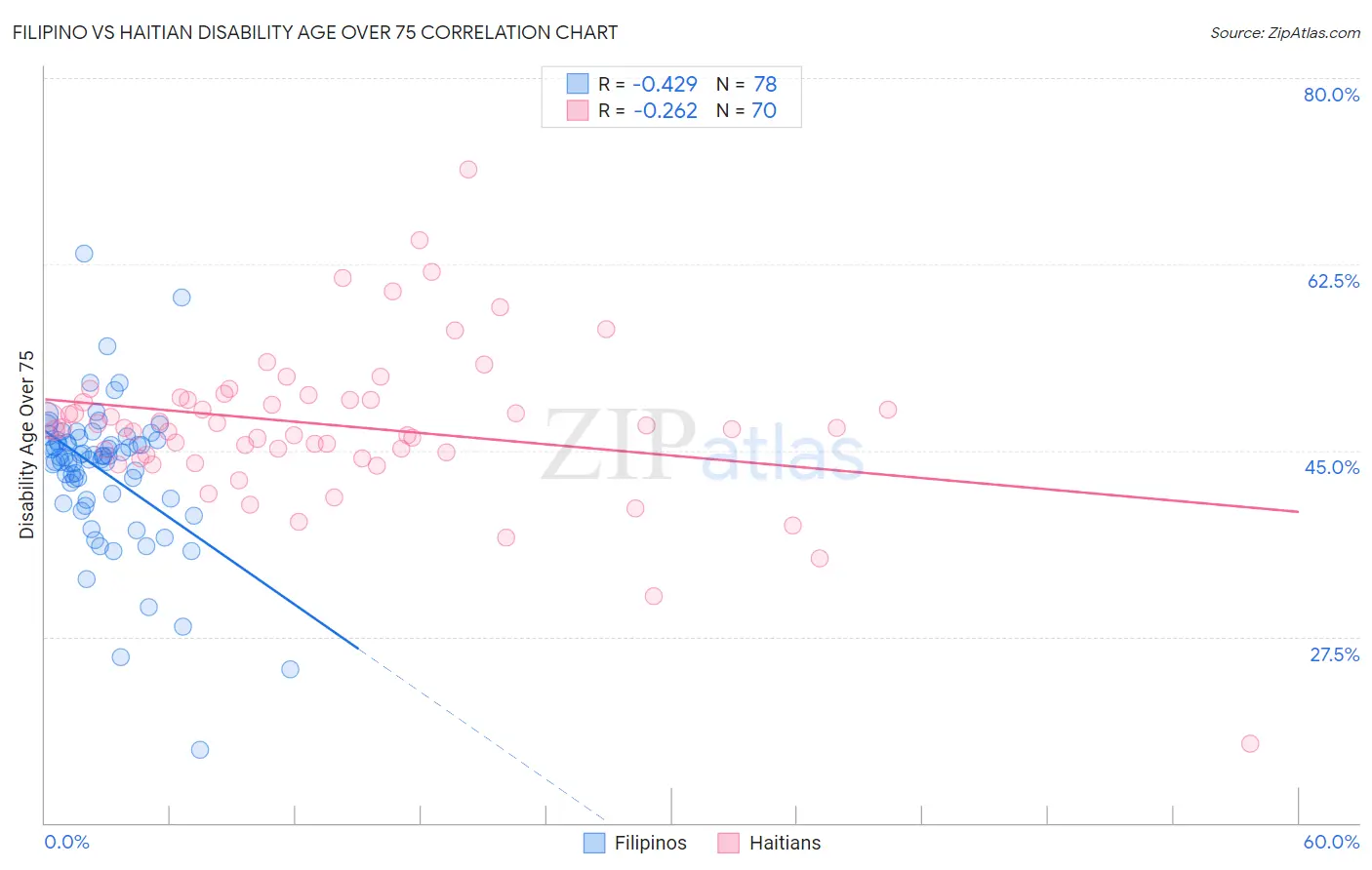 Filipino vs Haitian Disability Age Over 75