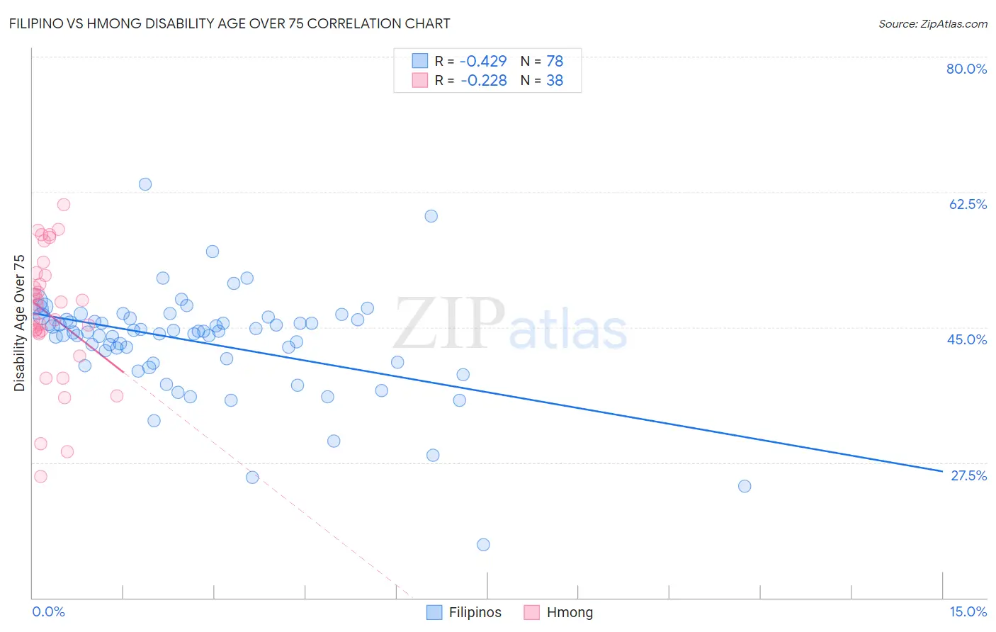 Filipino vs Hmong Disability Age Over 75
