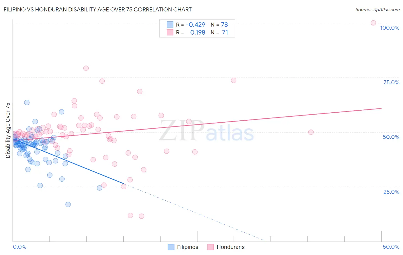 Filipino vs Honduran Disability Age Over 75