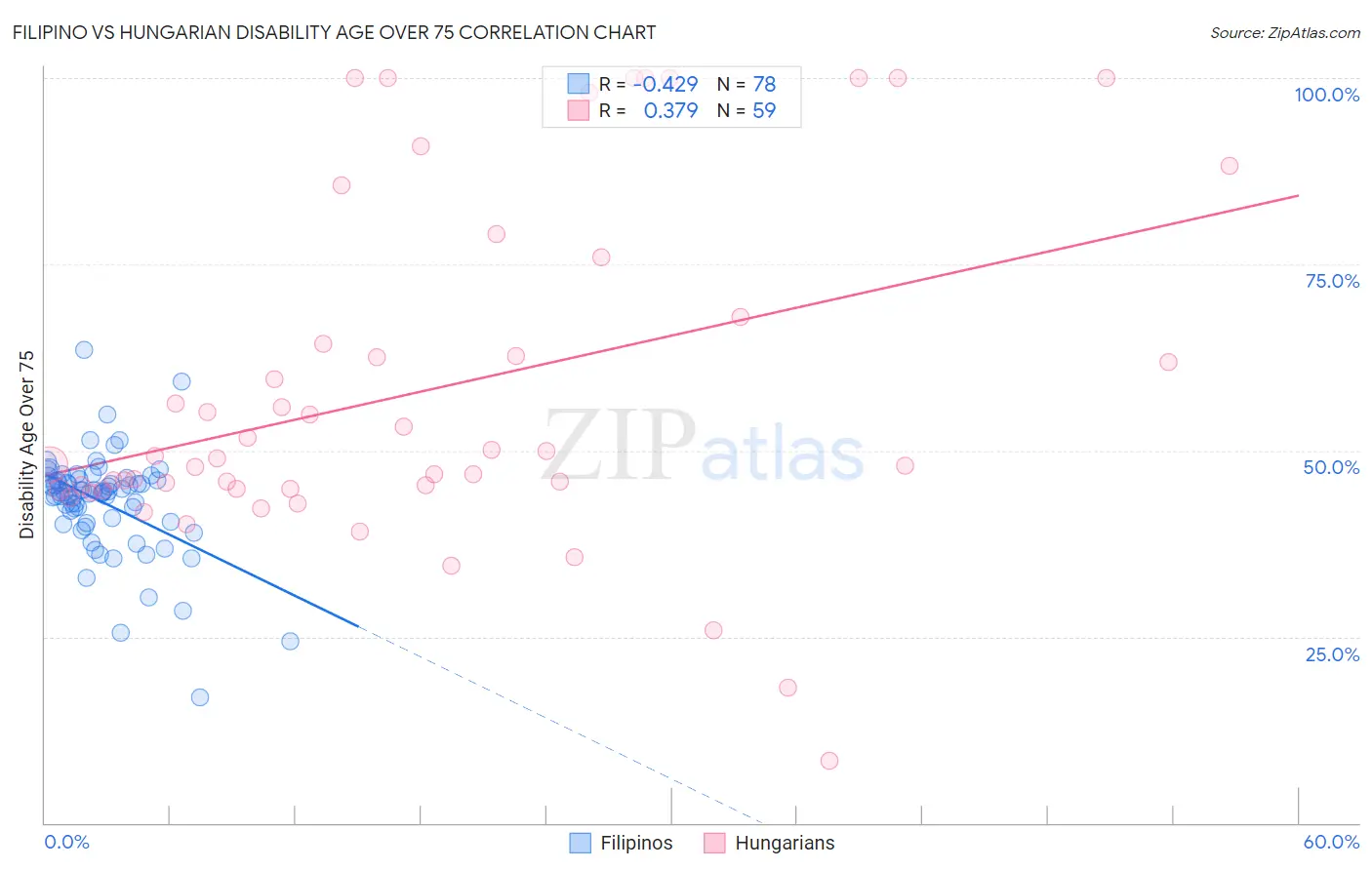 Filipino vs Hungarian Disability Age Over 75