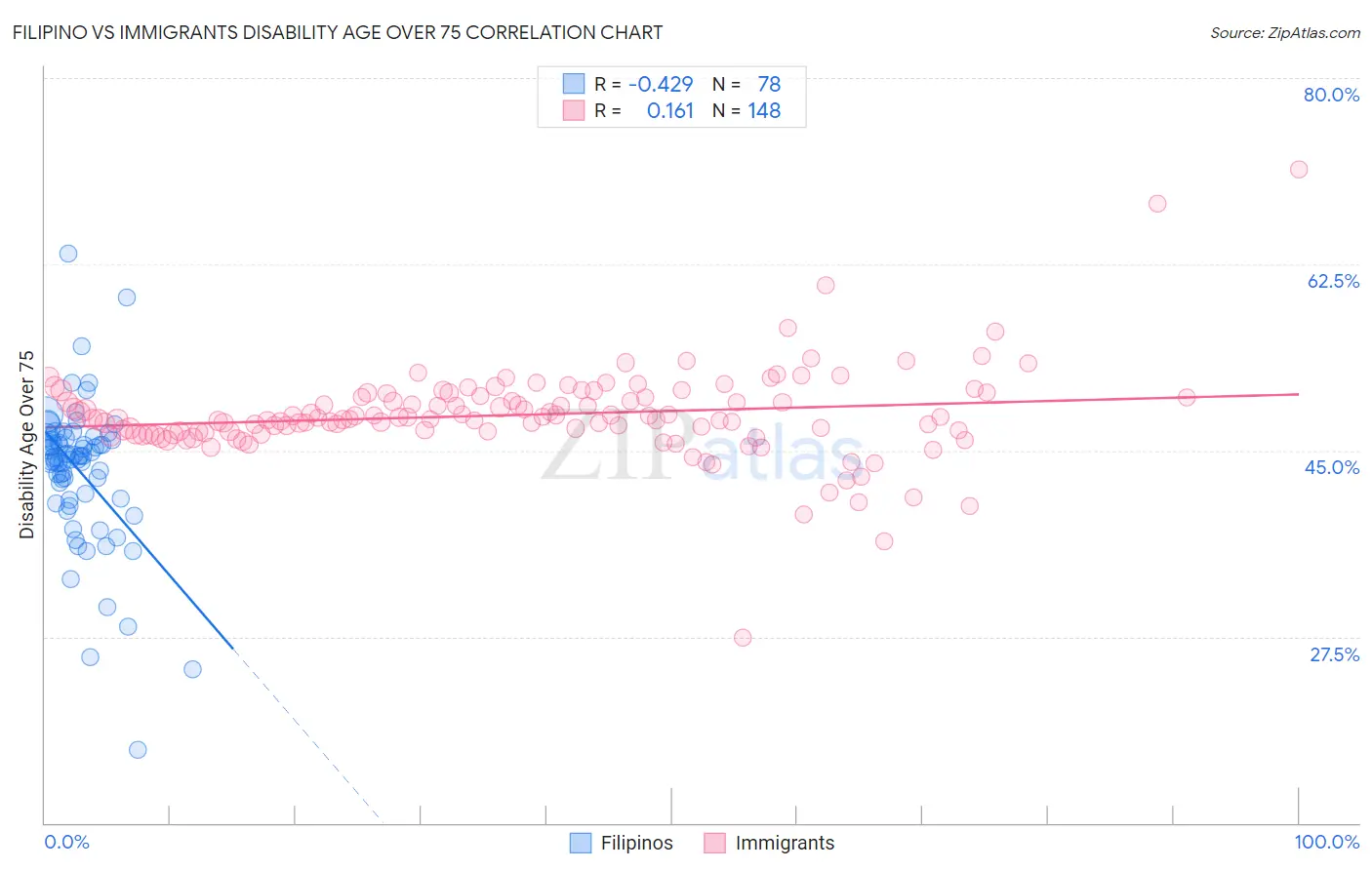 Filipino vs Immigrants Disability Age Over 75