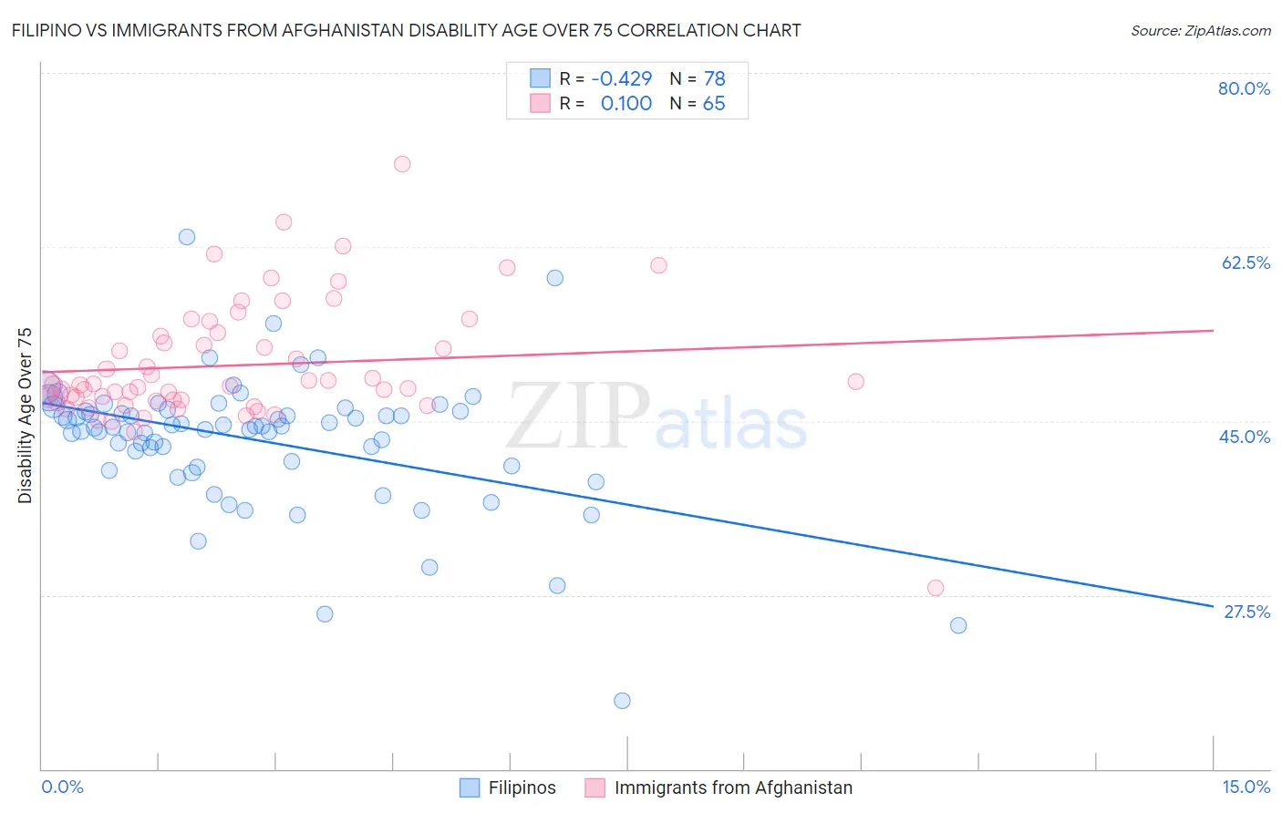 Filipino vs Immigrants from Afghanistan Disability Age Over 75