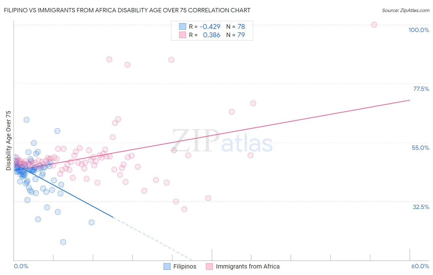 Filipino vs Immigrants from Africa Disability Age Over 75