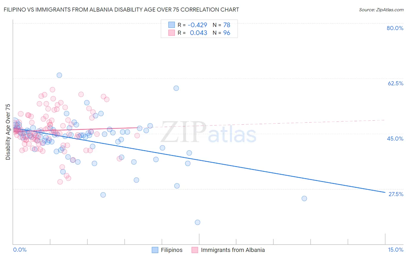 Filipino vs Immigrants from Albania Disability Age Over 75