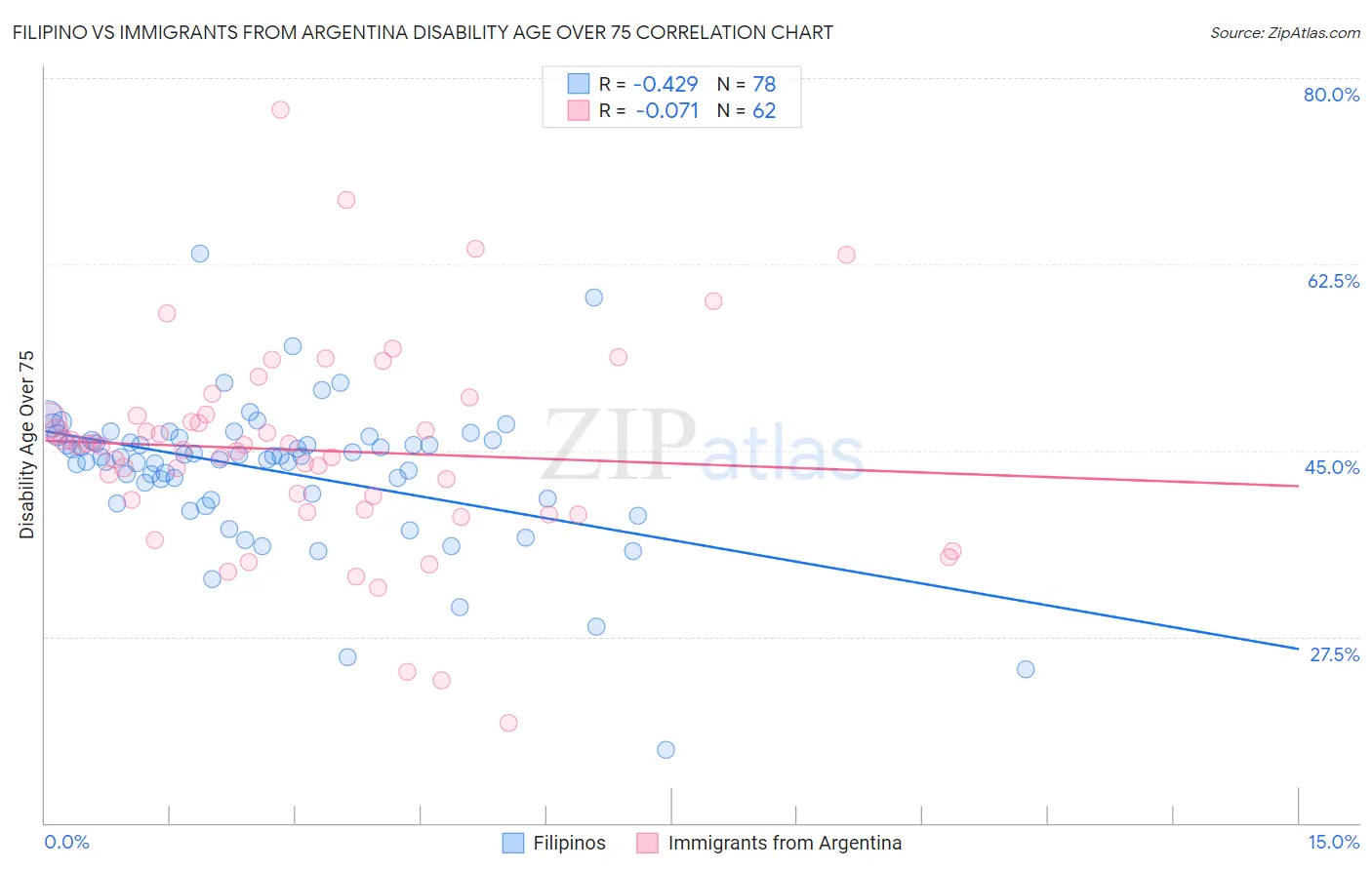 Filipino vs Immigrants from Argentina Disability Age Over 75