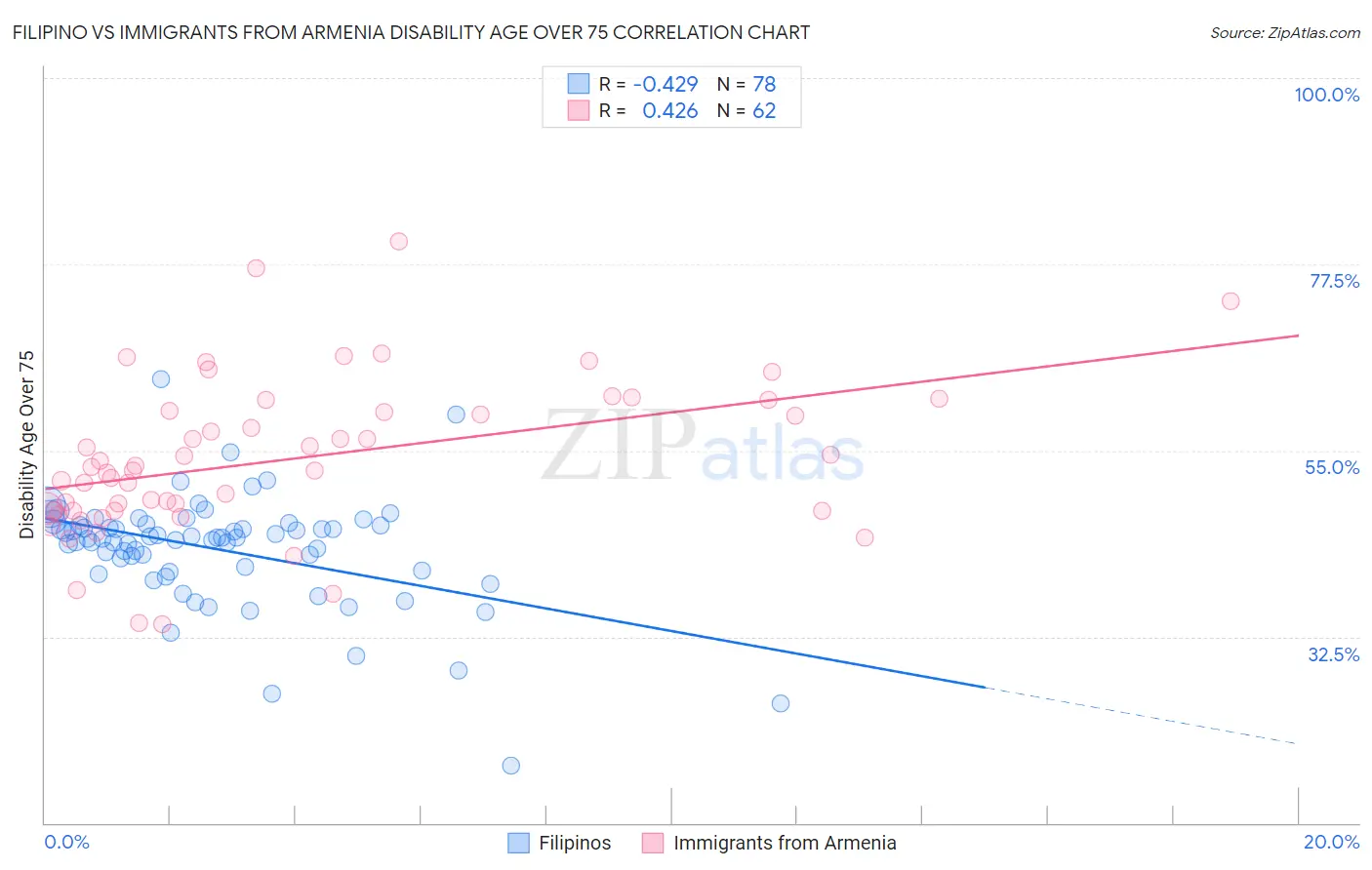Filipino vs Immigrants from Armenia Disability Age Over 75