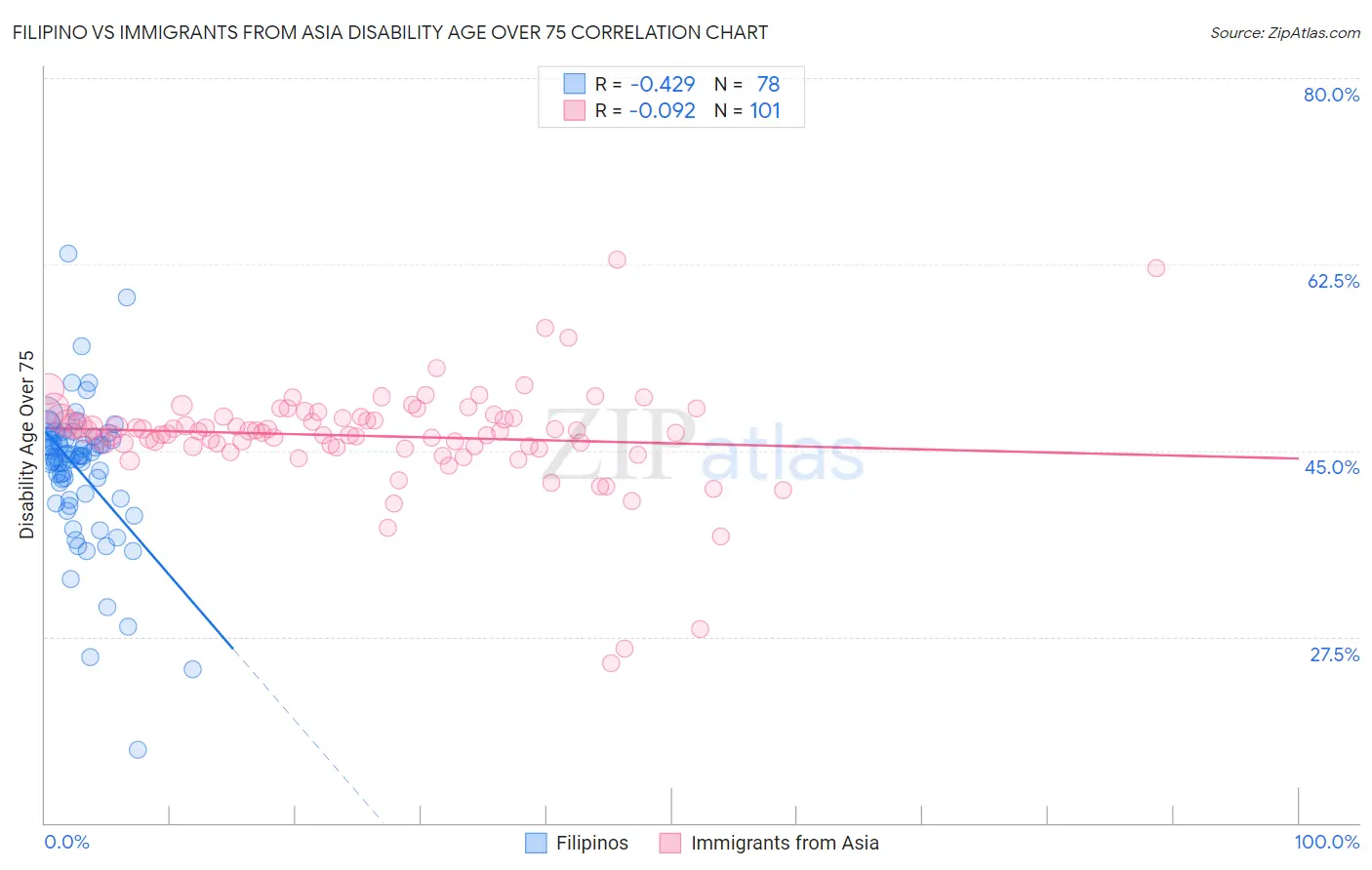 Filipino vs Immigrants from Asia Disability Age Over 75