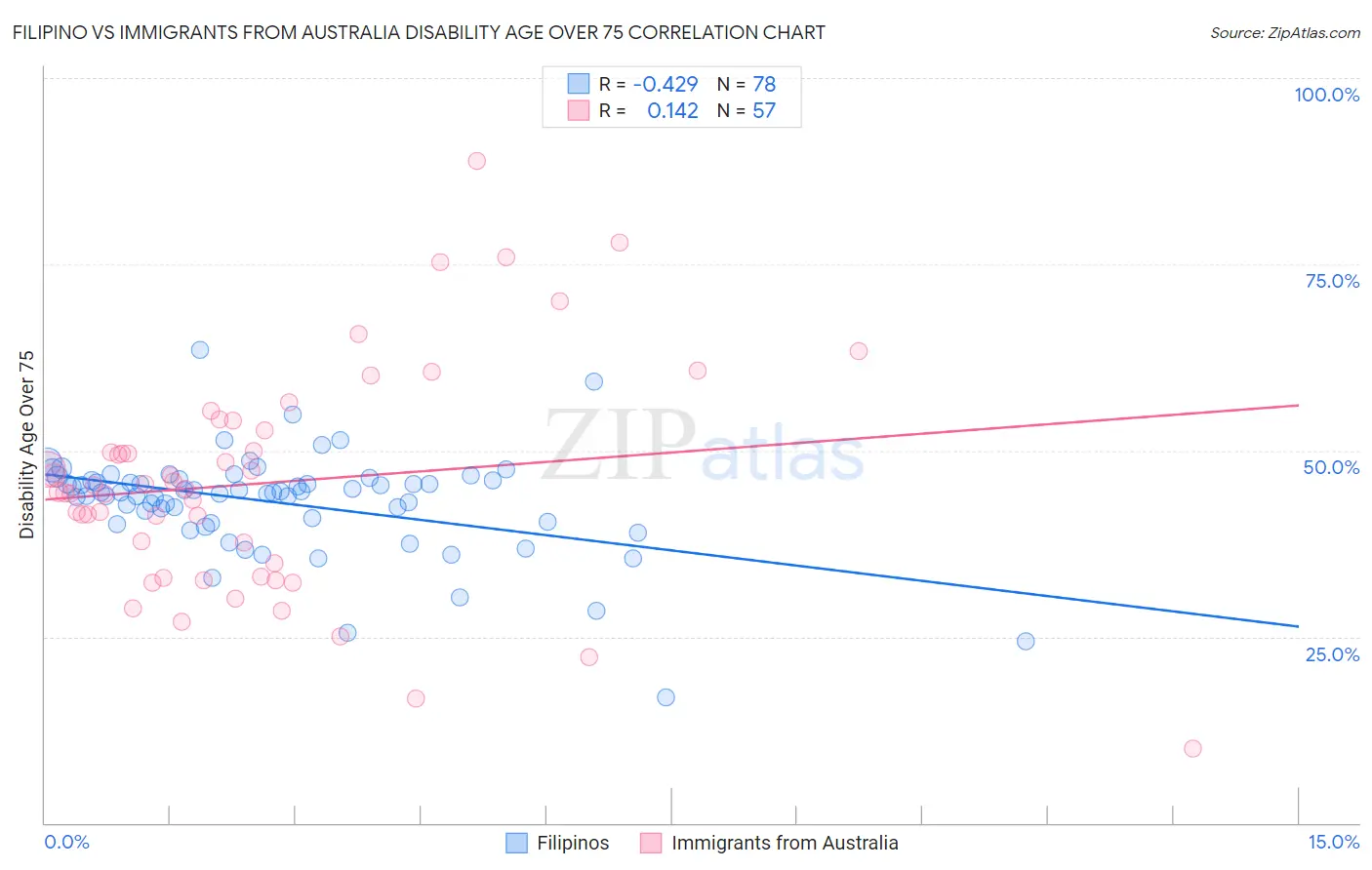 Filipino vs Immigrants from Australia Disability Age Over 75