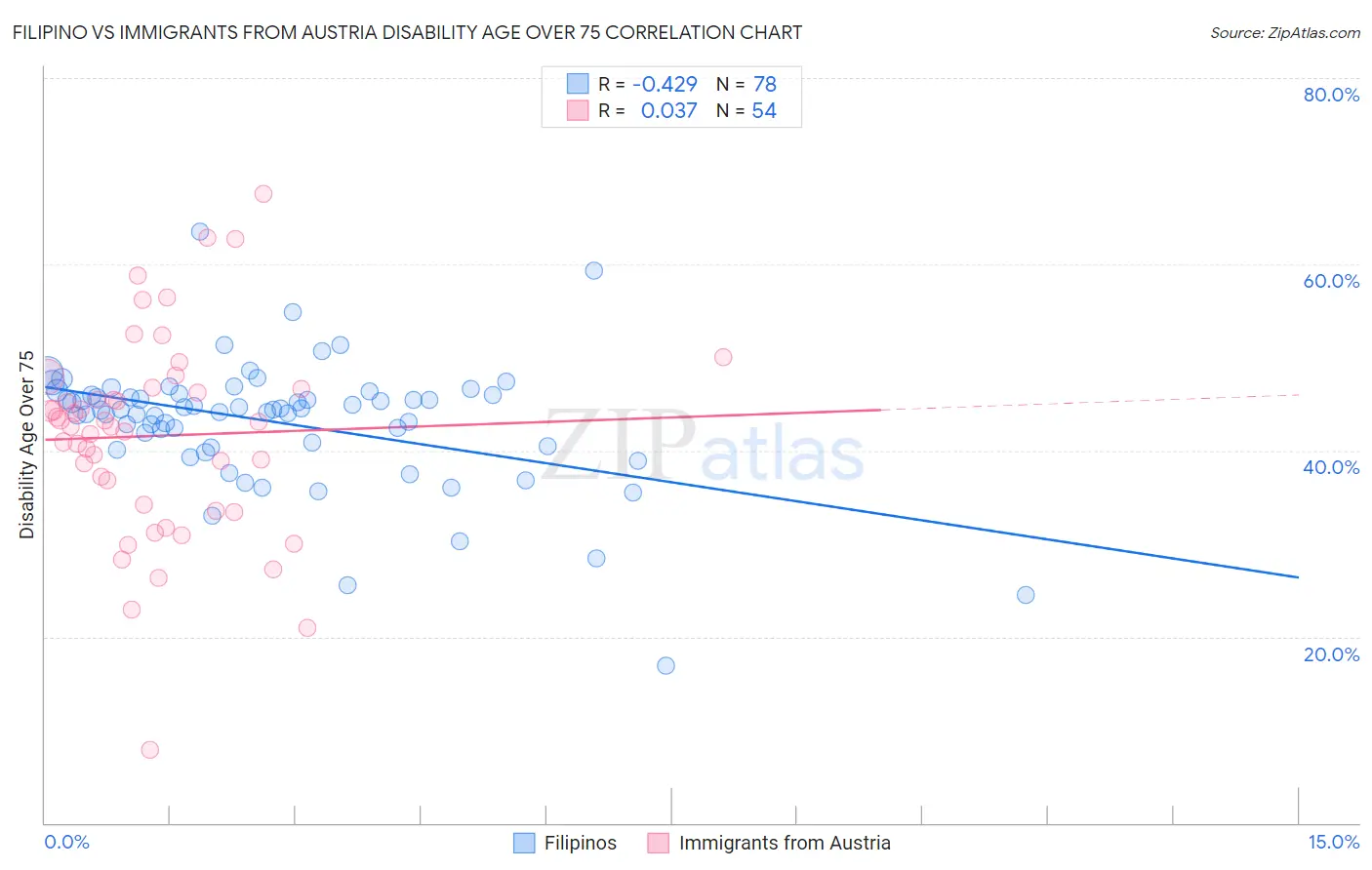 Filipino vs Immigrants from Austria Disability Age Over 75