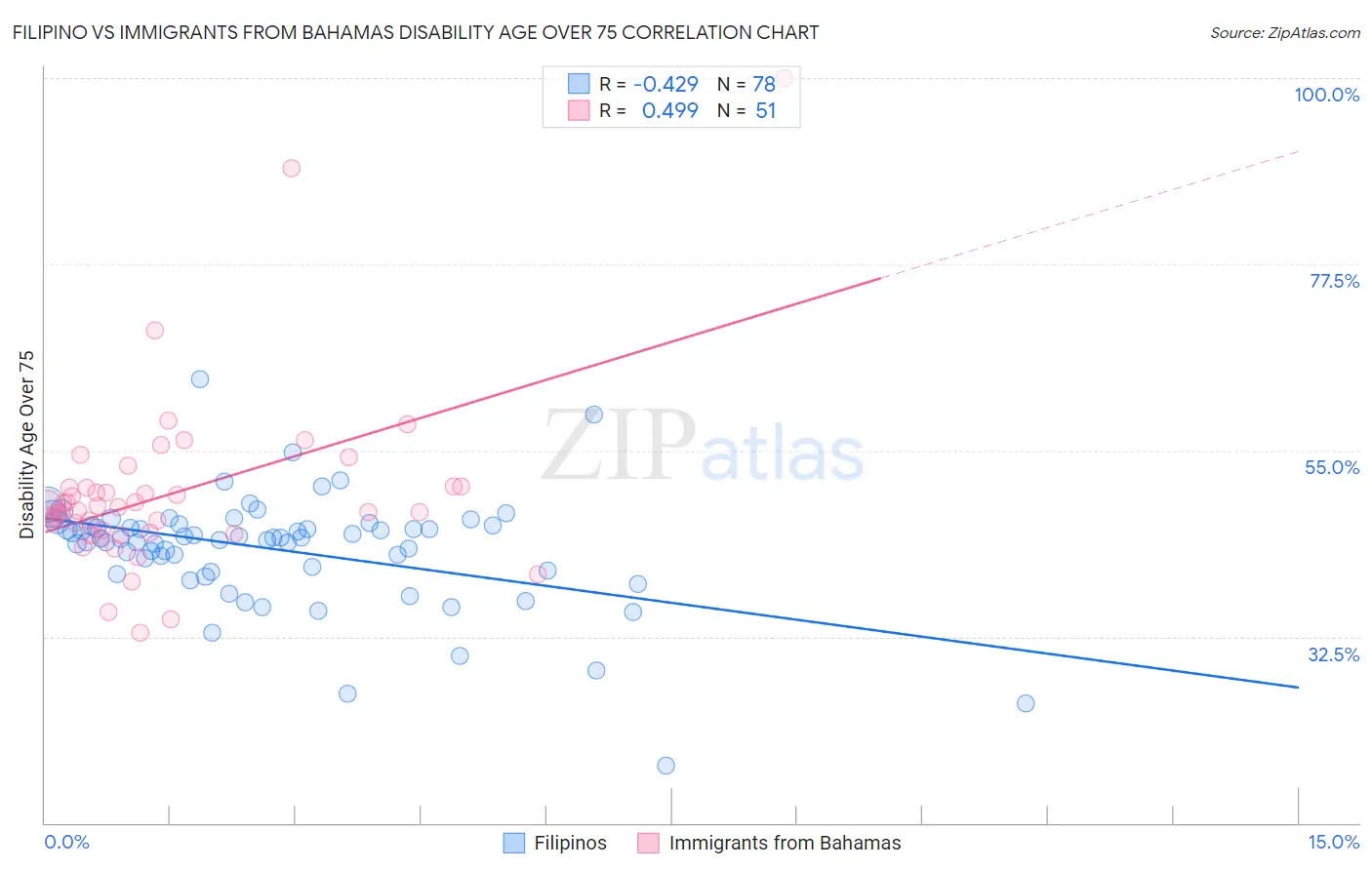 Filipino vs Immigrants from Bahamas Disability Age Over 75