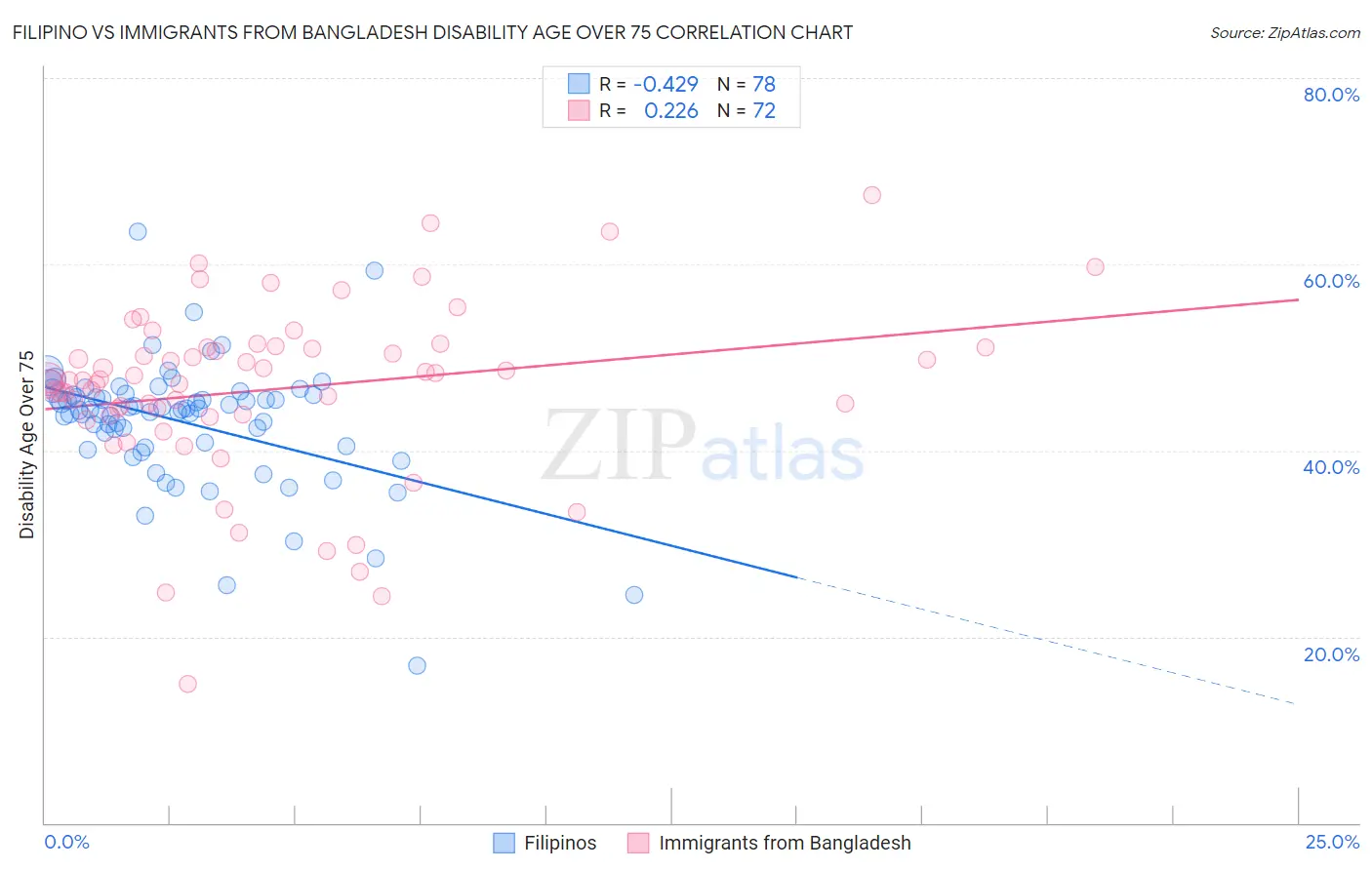 Filipino vs Immigrants from Bangladesh Disability Age Over 75