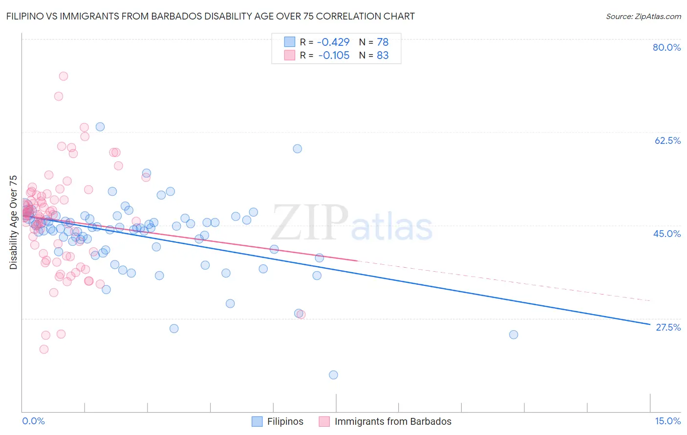 Filipino vs Immigrants from Barbados Disability Age Over 75