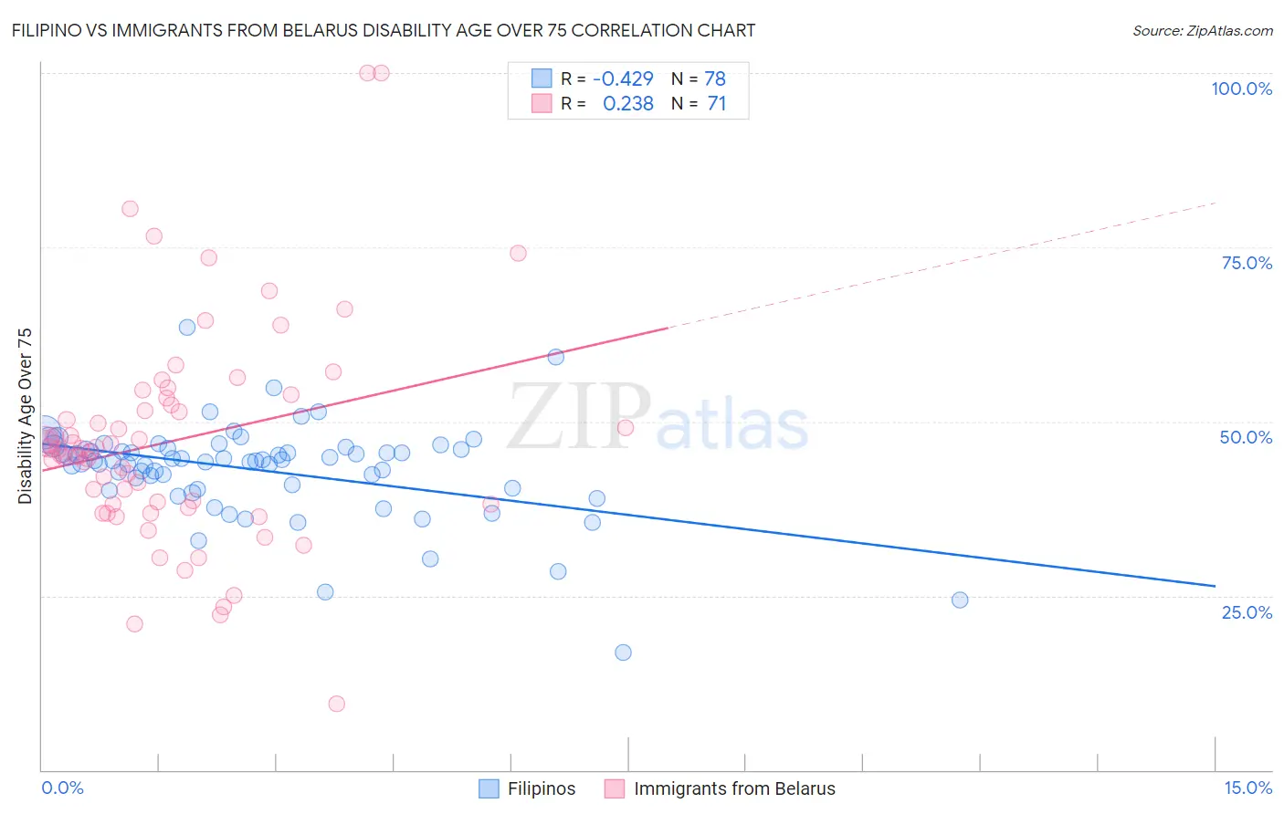 Filipino vs Immigrants from Belarus Disability Age Over 75