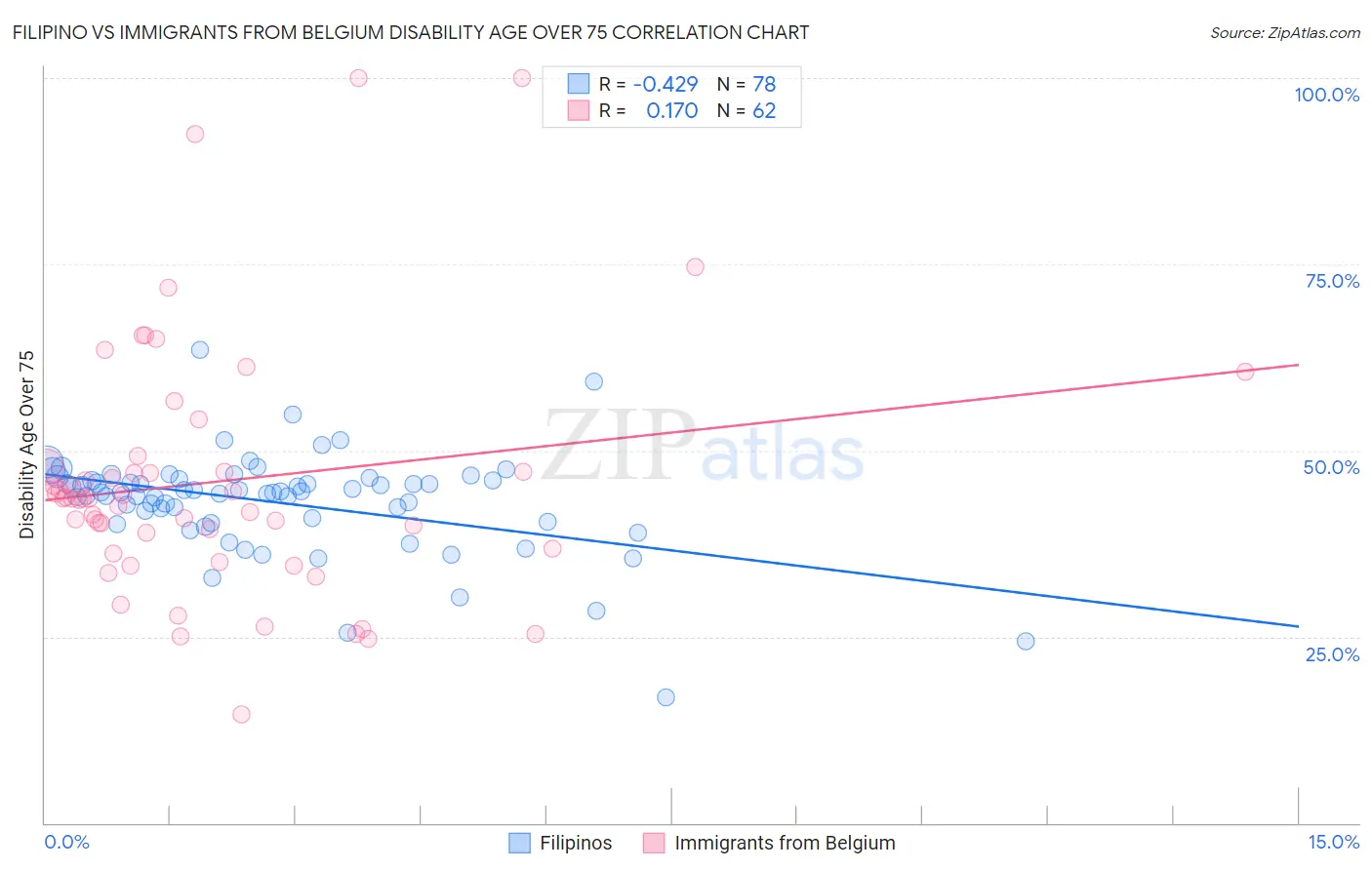 Filipino vs Immigrants from Belgium Disability Age Over 75
