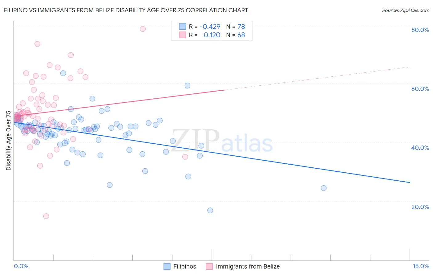 Filipino vs Immigrants from Belize Disability Age Over 75
