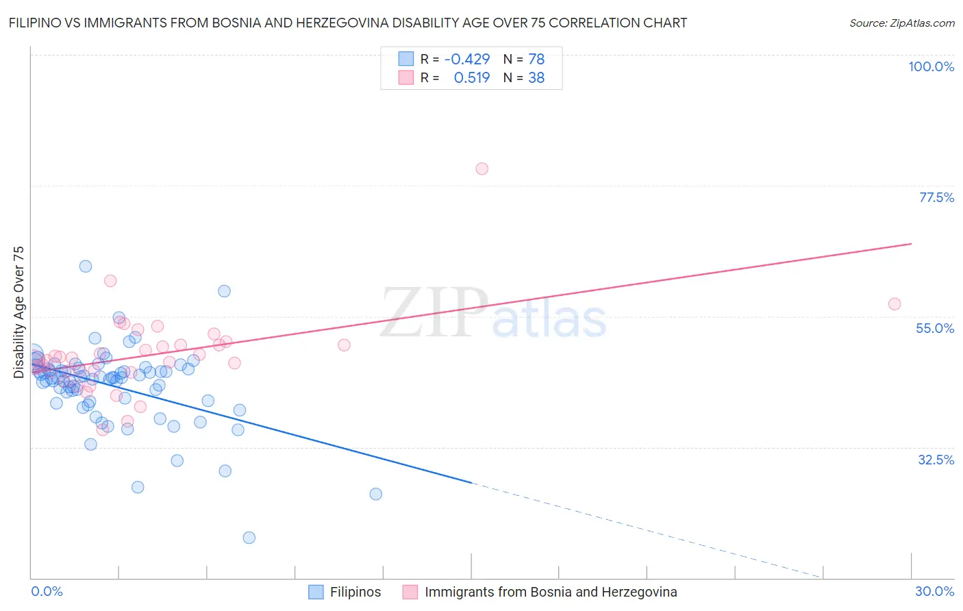 Filipino vs Immigrants from Bosnia and Herzegovina Disability Age Over 75