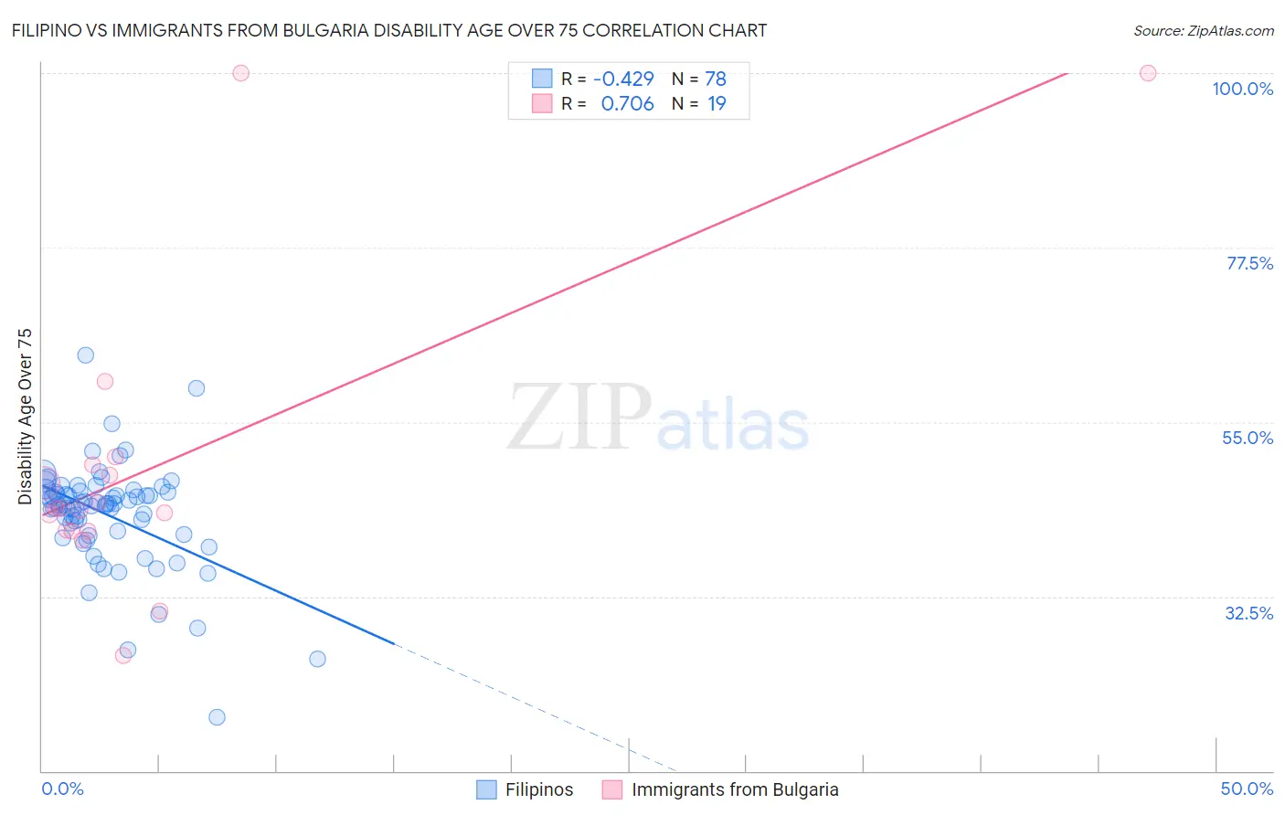 Filipino vs Immigrants from Bulgaria Disability Age Over 75