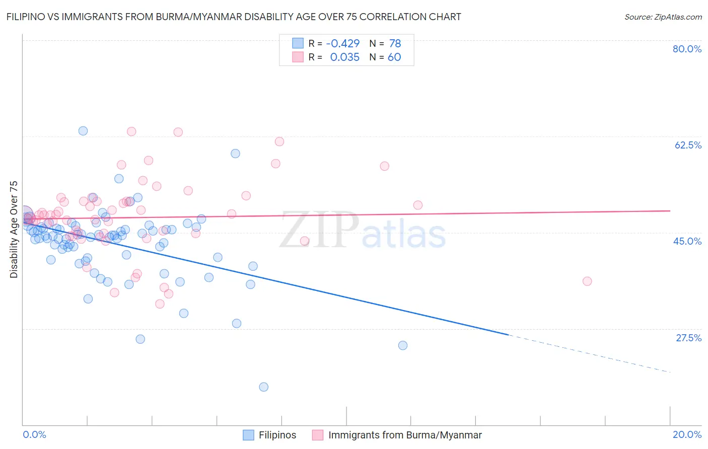 Filipino vs Immigrants from Burma/Myanmar Disability Age Over 75