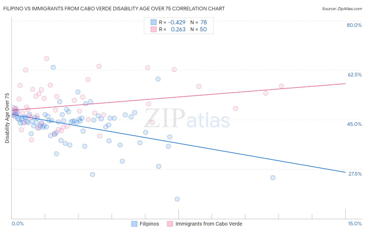 Filipino vs Immigrants from Cabo Verde Disability Age Over 75