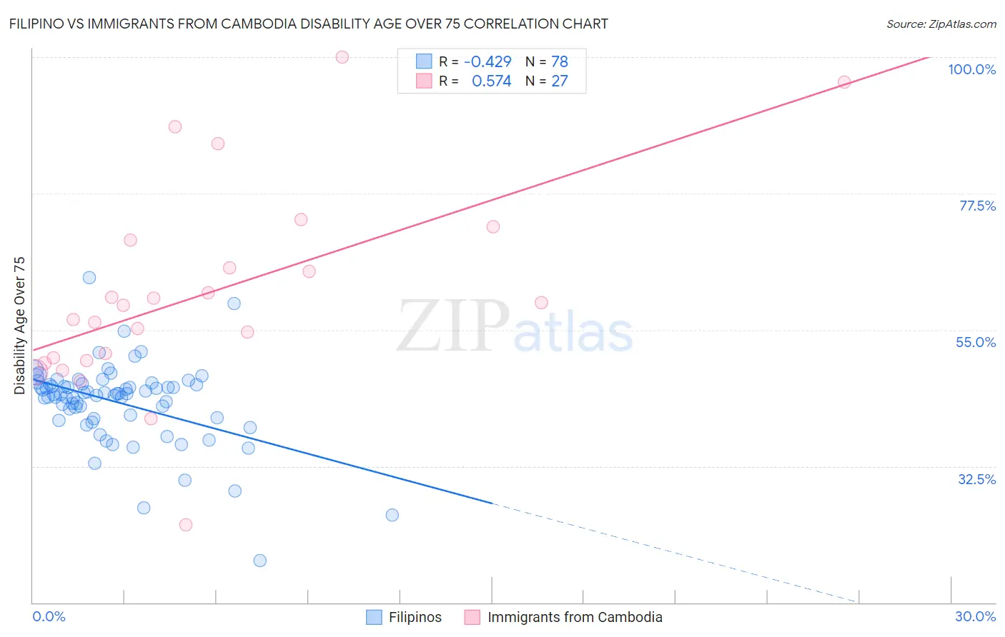 Filipino vs Immigrants from Cambodia Disability Age Over 75